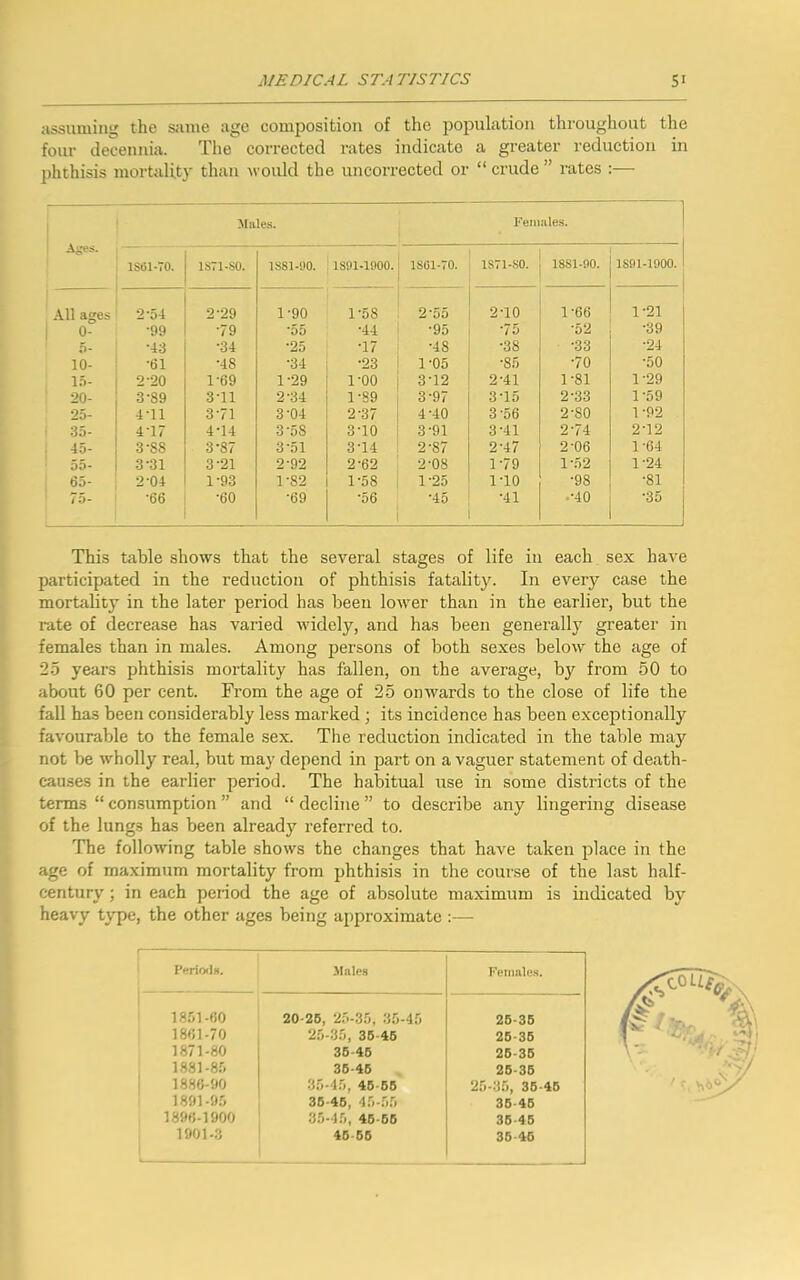 assuming the same age composition of the population throughout the four deeennia. The corrected rates indicate a greater reduction in phthisis mortality than would the uncorrected or “ crude ” rates Males. Females. ! Ages. 1SG1-70. 1S71-S0. 1 SSI-90. 1S91-1900. 1SG1-70. 1S71-S0. 18S1-90. 1S91-1900. All ages 2*54 2-29 1-90 1-58 2-55 2'10 1-66 1-21 0- •99 •79 *55 •44 *95 70 •52 ■39 5- •43 •34 •25 •17 •48 •38 •33 •24 10- •61 •48 •34 •23 1-05 •85 •70 •50 15- 2-20 1-69 1-29 1-00 3-12 2-41 1-81 1-29 20- 3-89 3-11 2-34 1-89 3-97 3-15 2-33 1-59 25- 4-11 3-71 3-04 2-37 4-40 3-56 2-80 1 *92 35- 4-17 4-14 3'5S 3-10 3-91 3-41 2-74 2-12 45- 3-88 3-87 3-51 3-14 2-S7 2-47 2-06 1-64 55- 3-31 3-21 2-92 2-62 2-08 1-79 1-52 1-24 65- 2-04 1-93 1-82 1-58 1-25 1-10 •98 •81 75- •66 •60 •69 '56 *45 '41 ■•40 ■35 This table shows that the several stages of life in each sex have participated in the reduction of phthisis fatality. In every case the mortality in the later period has been lower than in the earlier, but the rate of decrease has varied widely, and has been generally greater in females than in males. Among persons of both sexes below the age of 25 years phthisis mortality has fallen, on the average, by from 50 to about 60 per cent. From the age of 25 onwards to the close of life the fall has been considerably less marked; its incidence has been exceptionally favourable to the female sex. The reduction indicated in the table may not be wholly real, but may depend in part on a vaguer statement of death- causes in the earlier period. The habitual use in some districts of the terms “ consumption ” and “ decline ” to describe any lingering disease of the lungs has been already referred to. The following table shows the changes that have taken place in the age of maximum mortality from phthisis in the course of the last half- century ; in each period the age of absolute maximum is indicated by heavy type, the other ages being approximate :— Penorlf*. Males Females. 1851-60 1861-70 1871-80 1881-85 1886-90 1891-95 1896-1900 1901-3 20-25, 25-35, 35-45 25-35, 35-46 35-46 35-45 35-45, 45-56 35-46, 45-65 35-45, 45-65 45 55 25-35 25-35 25- 35 26- 35 26-85, 35-45 35-45 35-45 36 46