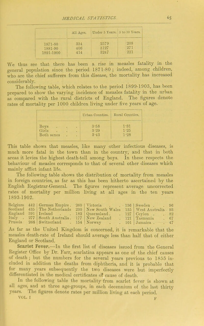 All Ages. Under 5 Years. 5 to 10 Years. 1S71-S0 334 2579 208 1881-90 406 3127 271 1S91-1900 414 3247 221 We thus see that there has been a rise in measles iatality in the general population since the period 1871-80 ; indeed, among children, who are the chief sufferers from this disease, the mortality has increased considerably. The following table, which relates to the period 1899-1903, has been prepared to show the varying incidence of measles fatality in the urban as compared with the rural districts of England. The figures denote rates of mortality per 1000 children living under five years of age. Urban Counties. Rural Counties. Boys . j 3-58 1-31 Girls . i 3-29 1-25 Both sexes 3-43 1-28 This table shows that measles, like many other infectious diseases, is much more fatal in the town than in the country, and that in both areas it levies the highest death-toll among boys. In these respects the behaviour of measles corresponds to that of several other diseases which mainly afflict infant life. The following table shows the distribution of mortality from measles in foreign countries, as far as this has been hitherto ascertained by the English Registrar-General. The figures represent average uncorrected rates of mortality per million living at all ages in the ten years 1893-1902. Belgium 442 German Empire. 260 Victoria 136 Sweden . Scotland 435 The Netherlands 230 New South Wales 135 West Australia England 391 Ireland 182 Queensland. 127 Ceylou . Italy . 277 South Australia. 177 New Zealand 121 Tasmania Prussia 266 Switzerland 154 Norway 101 Jamaica . 96 93 82 67 47 As far as the United Kingdom is concerned, it is remarkable that the measles death-rate of Ireland should average less than half that of either England or Scotland. Scarlet Fever.—In the first list of diseases issued from the General Register Office by Dr. Farr, scarlatina appears as one of the chief causes of death ; but the numbers for the several years previous to 1855 in- cluded in addition the deaths from diphtheria, and it is probable that for many years subsequently the two diseases were but imperfectly differentiated in the medical certificates of cause of death. In the following table the mortality from scarlet fever is shown at all ages, and at three age-groups, in each decennium of the last thirty years. The figures denote rates per million living at each period. VOL. I K