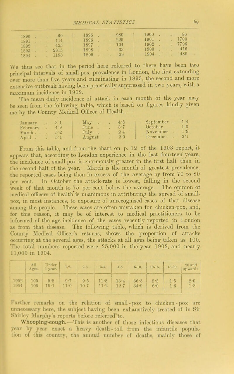 1S90 . 60 1895 . . 9S0 1900 . 86 1S91 . 114 1896 . . 225 1901 . . 1700 1S92 . 425 1S97 . . 104 1902 . 7796 1S93 . . 2815 1898 . 33 1903 . 416 1S94 . . 1193 1899 . 29 1904 . 489 We thus see that in the period here referred to there have been two principal intervals of small-pox prevalence in London, the first extending over more than five years aud culminating in 1893, the second and more extensive outbreak having been practically suppressed in two years, with a maximum incidence in 1902. The mean daily incidence of attack in each month of the year may be seen from the following table, which is based on figures kindly given me by the County Medical Officer of Health :— January 3-1 May . . 4-8 September . 1-4 February 4-9 June . . 3-7 October 1-0 March . 5-2 July . 2-4 November . 1-9 April . 5-1 August 2-0 December . 2-1 From this table, and from the chart on p. 12 of the 1903 report, it appears that, according to London experience in the last fourteen years, the incidence of small-pox is enormously greater in the first half than in the second half of the year. March is the month of greatest prevalence, the reported cases being then in excess of the average by from 70 to 80 per cent. In October the attack-rate is lowest, falling in the second week of that month to 75 per cent below the average. The opinion of medical officers of health* is unanimous in attributing the spread of small- pox, in most instances, to exposure of unrecognised cases of that disease among the people. These cases are often mistaken for chicken-pox, and, for this reason, it may be of interest to medical practitioners to be informed of the age incidence of the cases recently reported in London as from that disease. The following table, which is derived from the County Medical Officer’s returns, shows the proportion of attacks occurring at the several ages, the attacks at all ages being taken as 100. The total numbers reported were 25,000 in the year 1902, and nearly 11,000 in 1904. All Ages. Under 1 year. 1-2. 2-3. 3-4. 4-5. . 5-10. 10-15. 15-20. 20 and upwards. ! 1902 100 9-8 9-7 9-5 11-8 13-4 36-8 5 -5 1-5 20 | 1904 100 10-1 110 10 7 11-2 12*7 34-9 6*0 1-6 1 s Further remarks on the relation of small-pox to chicken-pox are unnecessary here, the subject having been exhaustively treated of in Sir Shirley Murphy’s reports before referred'to. Whooping-cough.—This is another of those infectious diseases that year by year exact a heavy death - toll from the infantile popula- tion of this country, the annual number of deaths, mainly those of