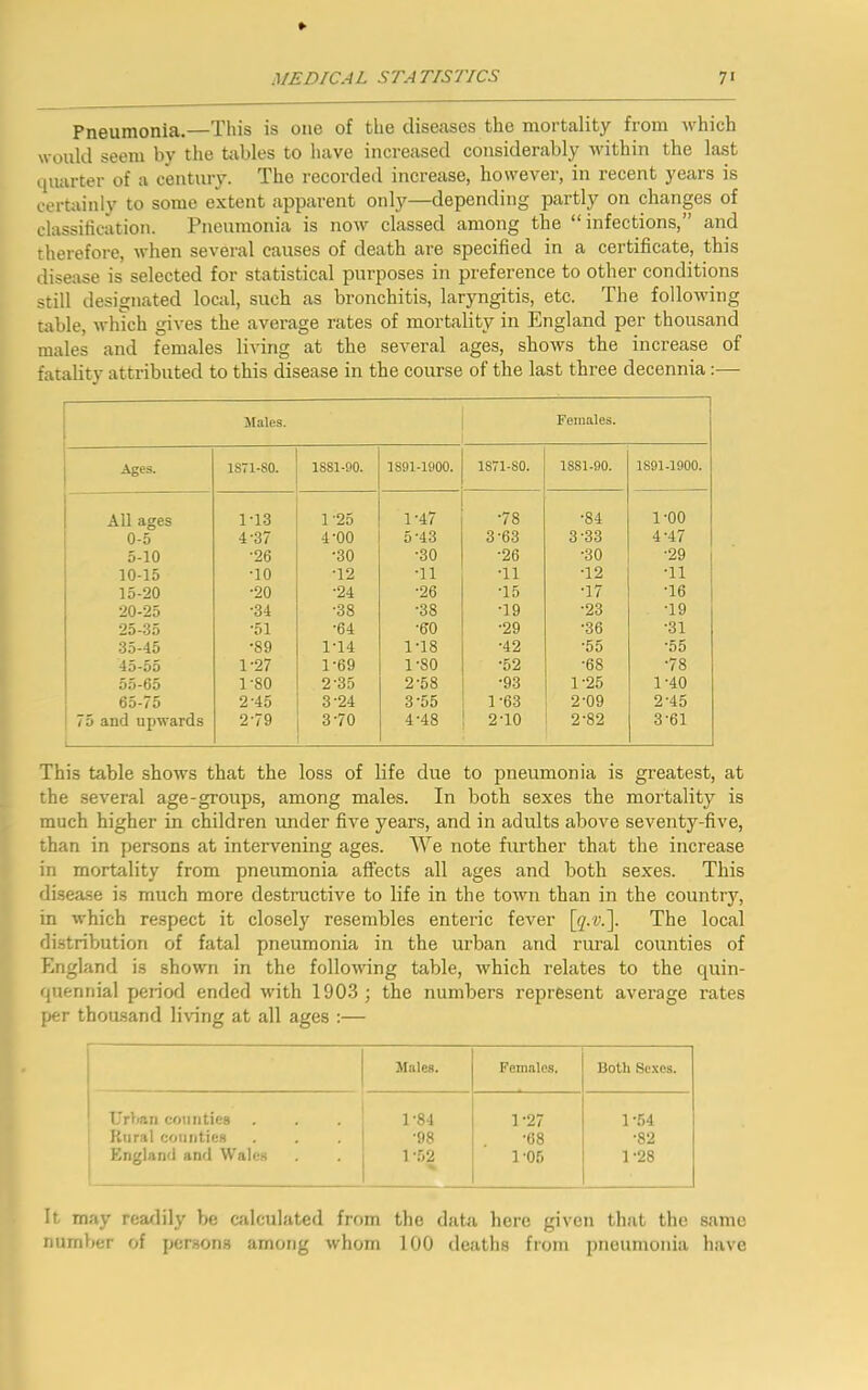 Pneumonia.—This is one of the diseases the mortality from which would seem by the tobies to have increased considerably within the last quarter of a century. The recorded increase, however, in recent years is certainly to some extent apparent only—depending partly on changes of classification. Pneumonia is now classed among the “infections,” and therefore, when several causes of death are specified in a certificate, this disease is selected for statistical purposes in preference to other conditions still designated local, such as bronchitis, laryngitis, etc. The following table, which gives the average rates of mortality in England per thousand males and females living at the several ages, shows the increase of fatality attributed to this disease in the course of the last three decennia:— Males. Females. Ages. 1871-SO. 1SS1-90. 1891-1900. 1871-SO. 1S81-90. 1891-1900. All ages 1-1-3 1-25 1-47 •78 •84 1-00 0-5 4-37 4-00 5-43 3-63 3'33 4-47 5-10 •26 •30 •30 •26 ■30 •29 10-15 •10 •12 •11 •11 •12 •11 15-20 •20 •24 •26 •15 •17 •16 20-25 •34 •38 •38 •19 •23 •19 25-35 •51 •64 •60 •29 •36 •31 .35-45 •89 1-14 1-18 •42 •55 *55 45-55 1-27 1-69 1-80 •52 •68 •78 55-65 1-80 2'35 2-58 •93 1-25 1-40 65-75 2-45 3-24 3-55 1-63 2-09 2-45 75 and upwards 2-79 3*70 4-48 2-10 2-82 3-61 This table shows that the loss of life due to pneumonia is greatest, at the several age-groups, among males. In both sexes the mortality is much higher in children under five years, and in adults above seventy-five, than in persons at intervening ages. We note further that the increase in mortality from pneumonia affects all ages and both sexes. This disease is much more destructive to life in the town than in the country, in which respect it closely resembles enteric fever The local distribution of fatal pneumonia in the urban and rural counties of England is shown in the following table, which relates to the quin- quennial period ended with 1903 ; the numbers represent average rates per thousand living at all ages :— Males. Females. Both Sexes. Urban counties 1-84 T27 1 -54 Rural counties •98 ■68 •82 England and Wales 1*52 1-05 1-28 It may readily be calculated from the data here given that the same number of persons among whom 100 deaths from pneumonia have