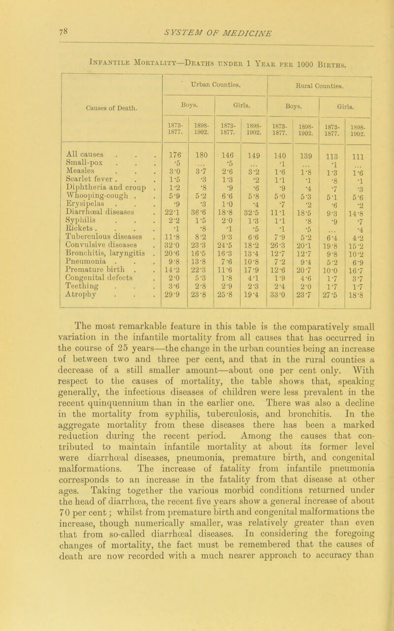 Infantile Mortality—Deaths under 1 Year per 1000 Births. Causes of Death. Urban Counties. Rural Counties. Boys. Girls. Boys. Girls. 1S73- 1S77. 1898- 1902. 1S73- 1S77. 1898- 1902. 1873- 1877. 1898- 1902. 1873- 1877. 1898- 1902. All causes 176 180 146 149 140 139 113 in Small-pox •5 •5 •1 •1 Measles 3-0 3-7 2-6 3-2 1-6 1-8 13 1-6 Scarlet fever . 1-5 •3 1-3 •2 1-1 •1 •8 •1 Diphtheria and croup . 1-2 •8 •9 •6 •9 •4 •7 ■3 Whooping-cough . 5'9 5-2 6'6 5-8 5-0 5-3 5T 5‘6 Erysipelas •9 ■3 l-o •4 •7 •2 •6 •2 Diarrhoeal diseases 22T 36-6 18-8 32'5 11-1 18-5 9-3 14-8 Syphilis 2-2 1-5 2-0 1-3 1-1 •8 •9 *7 Rickets .... ■1 •8 •1 •5 •1 •5 •4 Tuberculous diseases 11-8 8-2 9-3 6-6 7-9 5'2 6-4 4-2 Convulsive diseases 32-0 23-3 24-5 18'2 26-3 20-1 19-8 15-2 Bronchitis, laryngitis . 20'6 16'5 16-3 13-4 127 12-7 9-8 10-2 Pneumonia . 9'8 13-8 7-6 10-8 7‘2 9-4 5-2 6'9 Premature birth 14-2 22-3 11-6 17-9 12-6 207 10-0 167 Congenital defects 2-0 5-3 1-8 4T 1-9 4-6 1-7 3-7 Teething 3-6 2-8 2-9 2-3 2-4 2-0 17 1-7 Atrophy 29-9 23-8 25-8 19'4 33-0 237 27-5 18-8 The most remarkable feature in this table is the comparatively small variation in the infantile mortality from all causes that has occurred in the course of 25 years—the change in the urban counties being an increase of between two and three per cent, and that in the rural counties a decrease of a still smaller amount—about one per cent only. With respect to the causes of mortality, the table shows that, speaking generally, the infectious diseases of children were less prevalent in the recent quinquennium than in the earlier one. There was also a decline in the mortality from syphilis, tuberculosis, and bronchitis. In the aggregate mortality from these diseases there has been a marked reduction during the recent period. Among the causes that con- tributed to maintain infantile mortality at about its former level were diarrhoeal diseases, pneumonia, premature birth, and congenital malformations. The increase of fatality from infantile pneumonia corresponds to an increase in the fatality from that disease at other ages. Taking together the various morbid conditions returned under the head of diarrhoea, the recent five years show a general increase of about 70 per cent; whilst from premature birth and congenital malformations the increase, though numerically smaller, was relatively greater than even that from so-called diarrhoeal diseases. In considering the foregoing changes of mortality, the fact must be remembered that the causes of death are now recorded with a much nearer approach to accuracy than