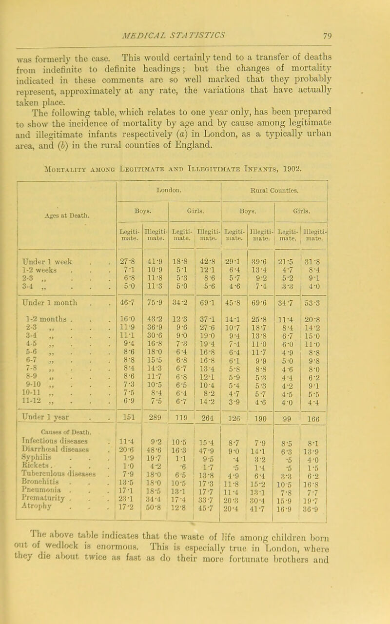 was formerly the case. This would certainly tend to a transfer of deaths from indefinite to definite headings; but the changes of mortality indicated in these comments are so woll marked that they probably represent, approximately at any rate, the variations that have actually taken place. The following table, which relates to one jrear only, has been prepared to show the incidence of mortality by age and by cause among legitimate and illegitimate infants respectively (a) in London, as a typically urban area, and (J) in the rural counties of England. Mortality among Legitimate and Illegitimate Infants, 1902. 1 London. Rural Counties. • Ages at Death. Boys. Girls. Boys. Girls. Legiti- mate. niegiti- mate. Legiti- mate. Illegiti- mate. Legiti- mate. Illegiti- mate. Legiti- mate. Illegiti- mate. Under 1 week 27-8 41-9 18-8 42*8 29*1 39-6 21-5 31-8 1-2 weeks 7T 10-9 5-1 12-1 6-4 13-4 4'7 8-4 2-3 „ . . 6-8 11-8 5-3 8'6 5-7 9'2 5'2 9-1 | 3-4 „ . . 5*0 11-3 5-0 5'6 4-6 7'4 3'3 4-0 , Under 1 month 467 75-9 34-2 69 T 45-8 69'6 347 53 3 1-2 months . 16-0 43-2 12'3 37 T 14*1 25-8 11-4 20-8 2-3 „ 11-9 36-9 9 6 27'6 10-7 18-7 8’4 14-2 3-4 „ 11T 30-6 9'0 19-0 9-4 13-8 6-7 15-0 ; 4-5 ,, 9-4 16-8 7'3 19-4 7-4 11-0 6-0 ll'O I 5-6 ,, 8-6 18-0 6-4 16 -8 6-4 11-7 4-9 8-8 6-7 8'8 15-5 6'8 16'8 6-1 9'9 5 0 9-8 7-8 ,, 8-4 14'3 6'7 13-4 5'8 8-8 4 6 8-0 8-9 „ . 8-6 11-7 6'8 12-1 5'9 5-3 4-4 6'2 9-10 „ 7-3 10-5 6-5 10-4 5*4 5'3 4'2 9'1 1 10-11 „ 7*5 8-4 6'4 8-2 4-7 5-7 4’5 5*5 11-12 „ . 6-9 7*5 67 14-2 3-9 4-6 4'0 4-4 | Under 1 year . 151 289 119 264 126 190 99 166 Causes of Death, j Infectious diseases 11-4 9-2 10'5 15*4 8-7 7'9 8*5 8*1 ! Diarrhceal diseases 20-6 48-6 16 3 47-9 9-0 14-1 6-3 13-9 , Syphilis 1-9 19-7 1-1 9-5 ■4 3-2 4-0 Rickets. 1-0 4-2 •6 17 •5 1-4 *5 1 *5 Tuberculous diseases 7'9 18-0 6 5 13-8 4-9 6-4 3'3 6 2 Bronchitis 13-5 18-0 10-5 17-3 11-8 15-2 10 5 16‘S Pneumonia . 17-1 18-5 13-1 177 11-4 13-1 7-S 7*7 Prematurity . 23-1 34-4 17-4 33-7 20 '3 30-4 15-9 19-7 Atrophy 17-2 50-8 12-8 I 45-7 20-4 1 41-7 16*9 36-9 the above table indicates that the waste of life among children born out of wedlock is enormous. This is especially true in London, where they die about twice as fa.st as do their more fortunate brothers and