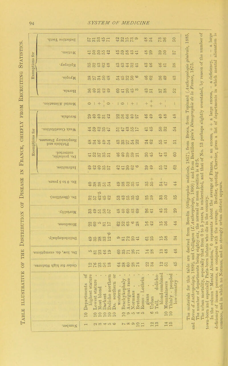 Table illustrative of the Distribution of Disease in France, chiefly from Recruiting Statistics. MnnoiL BARoejoa: | N H W Ifl H »0 CC 10 N cl d m co Oi ^COhN CC -tf rtf lO CO CD O t— CO ‘O t-l •msiinrc t-H O O iO CM Tj« 1C 10 >C ICC3COCOH rtf 10 vo -r rtf 00 05 rtf !M 05 0 Ir co »o CO I g •iCsdopda »0 CM CO CM co CO CO rtf CD rtf CO CO rf d H ^ rtf Ttf CO ^ CO CD rtf rtf CD r-H CO rtf rtf CO 0 X w •i?idoiCj\r CO K ^ O CO CO CM CO >0 rtf rtf \Ci (N 0 CD m rtf co m CD Ol rtf CD CD 05 CO CO rtf rtf •CIU.I9H CD O CO CM 05 CO rtf CO rtf rtf onomco CO rtf CM rtf CO r-H rtf VO tr. 00 CM CO CO vo •iioi^uuenv iwpiopi 0 + 0 1 0 1 + 1 +: + 1 1 1 •T?injoaog 05 O O r-H <M rtf rtf CO rtf d CD CO 0 1-^ d in co tji d CD 05 rtf -tf 0 co CO rtf rtf rtf U <2 •uoi^ivjiqsaoQ >iu9AV ^ a in m j>. rtf to rtf CO rtf H N CO in N m tf m h t-H VO rtf rtf O CM rtf VO CO VO a =§ g S9STJ9SIQ iC.IO'J!UtdS9>[ pun stBiq^qj CO ^ CO 05 T}1 rtf CO rtf rtf 0 CO CO N tfi (M rtf CO CM lO (dl rtf <N Ol CD VO »-H r-H VO rtf VO S V, H •pa'joaj.ioo ‘oiq'Bqo.icI -OQ T—< CM l>- 10 r-H in co co 0 co 0 a os h rtf rtf CO 1C CM O vO CO rtf lr» CO O rtf rtf CD \ •891^iuuyuj 03 (M 0 m w rtf rtf rtf CO VO Cl r-H 0 CM CD rtf rtf CO CD 05 05 CO rtf vo CM CM vo rtf CD •suwaX g oq 0 ’OQ OCOCOH-H rtf co co »o vo 05 OO (N ‘O T— rtf CO O CO rtf + »o 0 CO 10 1 rtf rtf VO rtf rtf •(noim-iaa) '°a Ip CM 01 iO CM CO 10 T}1 ^ ^ co co m m m IO rtf in CO CD VO 05 <N iO CO O VO CO ‘O co M 05 H O S co ^ m m 0 co 0 0 co 05 rtf rtf <0 -tf CD CD r-H CM CD vo CO 05 rtf iO CM *SB8UpUOta !N O 10 H N CM CD CO T-l <N (N CO CD CO CD VO CD iM CD (M rH rtf vo CD rtf rH vo rtf •Xpqd9J[oqonoa; co 03 0 co co cl CO d CO H OS r-H (M O r-H OOMN'# r-H VO CD CM VO 00 rtf r-H VO CO ’SllOl^(Iui9X9 *0p *A\Ol 'OQ in r- CO 0 05 COd N' H O VO H CD H CO CO N d N rtf OO T-H Ol CO OO CD I—1 rtf rtf ■S3II1WS I[3n[ joj aapjo d 0 co cr co H N d C H rtf CO O CO rtf CO CO CD d I ' (N rtf CM CO CM r-H IO r-H VO rtf 10 Departments of highest stature 10 Lowest stature . 10 Most blond 10 Darkest 10 Dolielio northern 10 Do. southern or western . 10 Braehykeplialy . 9 Auvergnat race . 5 Normans . 4 Bretons 5 Remo - Lothrin - gians 6 Urban ' 5 Tall, doliclio- blond combined 10 Mountaineers 10 Thinly - peopled low-country . UQqam& r-H d CO rjnn CD N CO 05 O rH CM CO rtf vO r—1 r-H r-H T-H r-H vo co CO 53 >d ‘a S § 5 s o o I 5 D 'w cS ip I  .3 ’S.-5* O SL H S’ c ft *1 3 2 2 a a o o PQ L_ a co P 6 to a. ci a; a, CO o £ - a ^ 3.2 3 ^ « 'ts .«jo 2 « Js as t- jv CO -*j v « S S5j.<U g r— ^ 'H ^ Cb-3 o * 3 03 1 bO a c; r + + ■ 31 a a a Is o s a » ^ © /o-fs crt o bo o a x ;«.2 60 _ f i ?■ |JPi? 'C 'o rbo *0-5 o'g “■ £ * ’3 : * co 4- d w a •a -2 ■ ^ I5 •■a a 85 S 5 fc cn If o ^ -*j - g T3 a ^ 0) | a > c« ^ tr. — a .a § 1 o = • § 0 <.2 g ca 5 ft1 o •— D