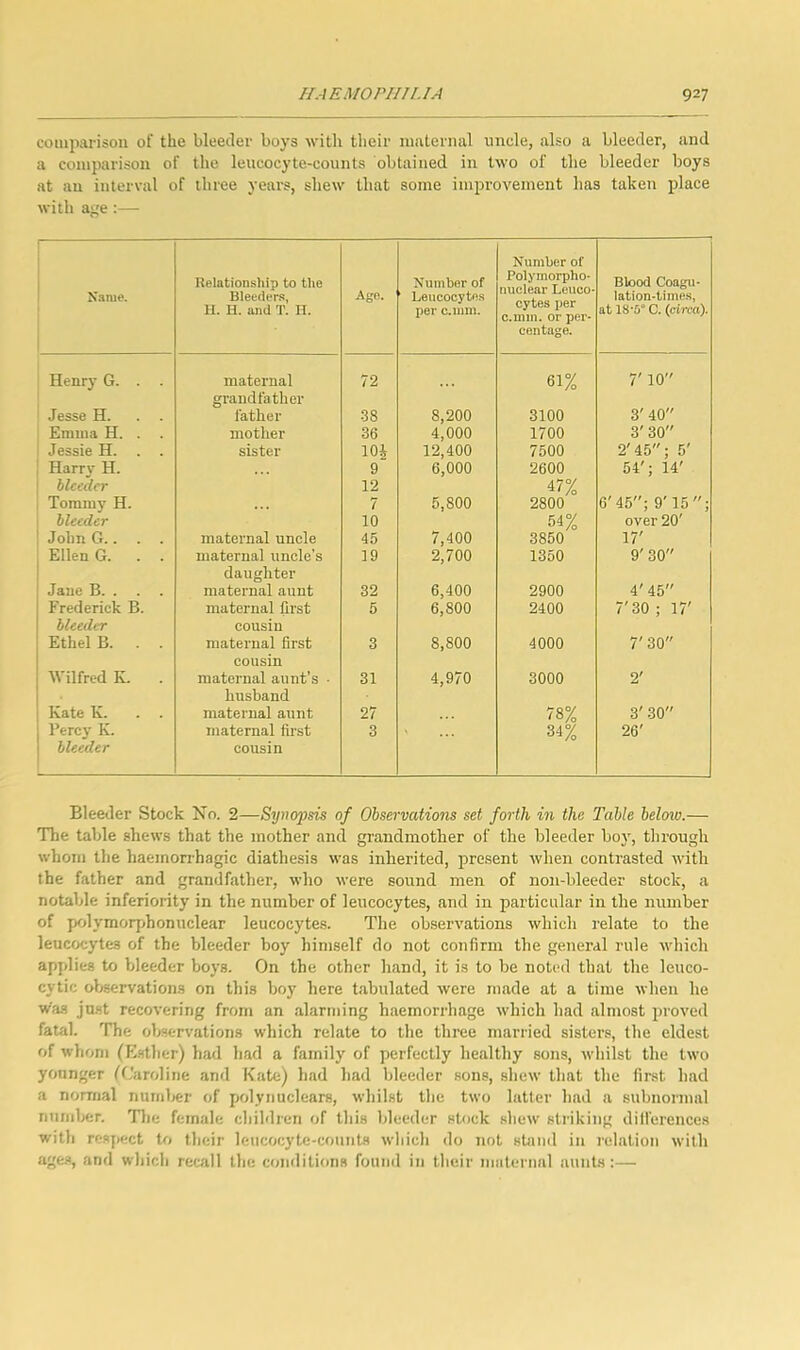 comparison of the bleetler boys with their niatermil unde, also a bleeder, and a comparison ol' the leucocyte-counts obtained in two of the bleeder boys at an interval of three years, shew that some improvement has taken place with age :— f ! Kanie. Relationship to the Bleeder-s, U. H. and T. II. Age. Number of ' Leucocytes per c.ium. Number of Polymorpho- nuclear Leuco- cytes per c.min. or per- centage. Blood Coagu- lation-times, at 18’5“ C. (circa). Henry G. . . maternal grandfather 72 61% 7' 10 > Jesse H. . . father 38 8,200 3100 3' 40 Emma H. . mother 36 4,000 1700 3' 30 Jessie H. . . sister lOtj 12,400 6,000 7500 2'45; 5' Harry H. bleeder 9 12 2600 47% 54'; 14' Tommy H. bleeder 7 10 5,800 2800 54% 6'45; 9'15; over 20' John G.. . . maternal uncle 45 7,400 3850 17' Ellen G. . . maternal uncle’s daughter 19 2,700 1350 9' 30 Jane B. . . . maternal aunt 32 6,400 2900 4'45 Frederick B. bleeder maternal first cousin 5 6,800 2400 7'30 ; 17' Ethel B. . . maternal first cousin 3 8,800 4000 7' 30 Wilfred K. . maternal aunt’s • husband 31 4,970 3000 2' Kate K. . . maternal aunt 27 78% 3' 30 Percy K. bleeder maternal first cousin 3 34% 26' Bleeder Stock No. 2—Synopsis of Observations set forth in the Table below.— The table shews that the mother and grandmother of the bleeder boy, through whom the haemorrhagic diathesis was inherited, present when contrasted with the father and grandfather, who were sound men of non-bleeder stock, a notable inferiority in the number of leucocytes, and in particular in the number of polymorphonuclear leucocytes. The observations which relate to the leucocytes of the bleeder boy himself do not confirm the general rule which applies to bleeder boys. On the other hand, it is to be noted that the leuco- cytic observations on this boy here tfibulated were made at a time when he was just recovering from an alarming haemorrhage which had almost proved fatal. The observations which relate to the three married sisters, the eldest of whom (Esther) had had a family of perfectly he.althy sons, whilst the two younger (Caroline and Kate) had had bleeder sons, shew that the first had a normal nuinlier of polynuclears, whilst the two latter had a subnormal number. Tlie female children of this bleeder stock shew striking dilferences with respect to their leucocyte-counts which do not stand in relation with age.s, and which recall the conditions found in their maternal aunts:—