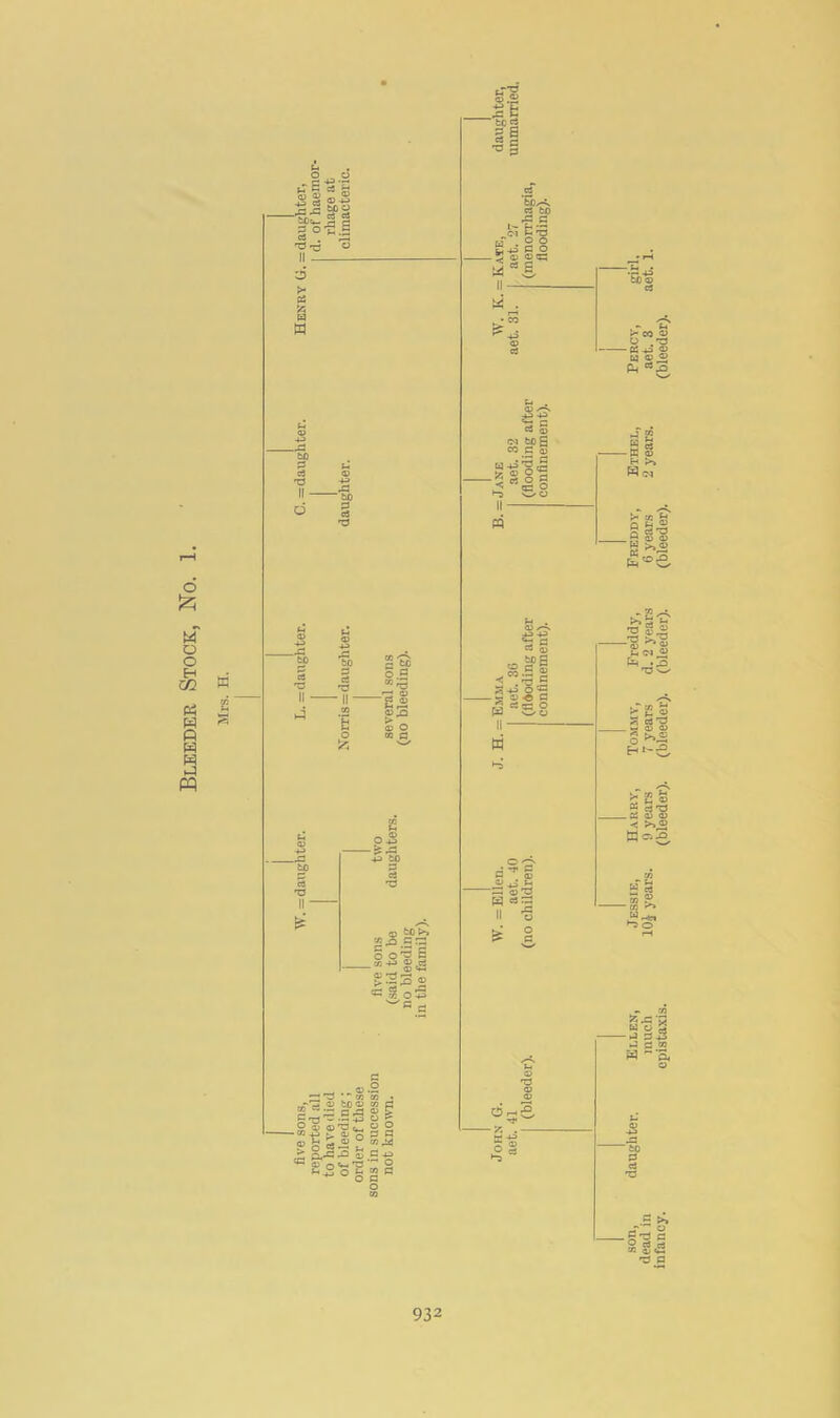 lls'l eS . T) O w 2 ^ To 3 ^ &0 ^ o o^ S ®,C3 OJ 'tJ .5i3 ® ws O -JJ 4> to o tn c S O • 4.3 O JT S o ©T^ e« 2 2 • -W+J *-©^3 3 Jl S ^ *3 ” ® O T? w, rt iT*® If ■|>l ■Eb..^ « fco „<n Id . 2 S w«S II cs o <N fcO S CO 3 © -<«So ►-3 'C'O II- © 'O w aa son, aaughter. Ellen, Jessie, Harry, Tommy, Freddy, Freddy, Ethel, Percy, girl, dead in much lOJ years. 9 years 7 years d. 2 years 6 years 2 years. aet. 3 aeL 1. infancy. epistaxis. (bleeder), (bleeder), (bleeder). (bleeder). (bleeder).
