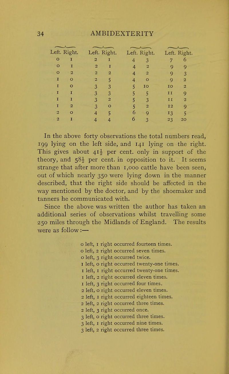 Left. Right o o o 2 2 Left. Right. Left. Right. Left. Right. I T X 4 3 7 u T X T 4 2 9 9 2 2 2 4 2 9 3 O 2 S 4 O 9 2 O 3 3 5 IO IO 2 I 3 3 5 5 n 9 I 3 2 5 3 ii 2 2 3 O 5 2 12 9 O 4 5 6 9 13 5 I 4 4 6 3 23 20 In the above forty observations the total numbers read, 199 lying on the left side, and 141 lying on the right. This gives about 41 \ per cent, only in support of the theory, and 58^ per cent, in opposition to it. It seems strange that after more than 1,000 cattle have been seen, out of which nearly 350 were lying down in the manner described, that the right side should be affected in the way mentioned by the doctor, and by the shoemaker and tanners he communicated with. Since the above was written the author has taken an additional series of observations whilst travelling some 250 miles through the Midlands of England. The results were as follow:— o left, 1 right occurred fourteen times, o left, 2 right occurred seven times. 0 left, 3 right occurred twice. 1 left, o right occurred twenty-one times. 1 left, 1 right occurred twenty-one times. 1 left, 2 right occurred eleven times. 1 left, 3 right occurred four times. 2 left, o right occurred eleven times. 2 left, 1 right occurred eighteen times. 2 left, 2 right occurred three times. 2 left, 3 right occurred once. 3 left, o right occurred three times. 3 left, 1 right occurred nine times. 3 left, 2 right occurred three times.