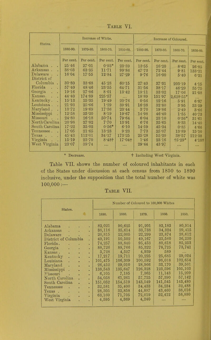 Increase of White. Increase of Ctoloured. 1880-90. 1870-80. 1860-70. 1850-60. 1880-90. 1870-80. 1860-70. 1850-60. Per cent. Per cent. Per cent. Per cent. Per cent. Per cent. Per pent. Per cent. iiO J.0 Do ZD-20 8-62 26*85 AvlvfiTisas 38'03 DO OO 11 -71 47-7^ TO •A A 11 44 981 133*21 17-5'^ 1 9 -84 X^ O^t 97 -90 Id UU 0 40 6*21 T)icfri(-»f, of dnInTTiliifi vy A ix 1IX c V ■ 30*80 Oo Do 4fi '98 xu 97'4n 6i ol 203-19 4 15 4S •4fi £tO OO i5i 00 00 1/ 46 29 55*75 oD S -fll 0 Ui I S -49 10-11 00 Uz 17 06 21*08 44-40 ^/O 0/ io oy loi y/ 2,628 55 1.0 J.O xy ^ty jiO / o V 00 OO .1 R /z ID 0 91 0*87 T imii ci fiTi a 25-66 1-29 0«7 *7X ID oo 32-80 3-95 33-59 ATfi wlfinrl 1 -79 19-69 17-36 O / o 19-86 2-49 0 .c/' 0 DO Mississippi 12-58 25-20 8-19 19-67 14-98 46-40 1-55 40-73 Missouri . 24-80 26-18 50-74 79-64 6-04 23-10 0-36* 31-61 North Carolina 20-98 27-82 7-70 13-91 6-76 35-65 8-33 14-40 South Carolina 17-22 35-02 0-56* 6-10 14-59 45-34 0-85 4-66 Tennessee . 17-05 21-65 13-23 9-23 7-73 25-07 13-89 15-10 Texas . 45-43 112-01 34-17 173-25 25-28 55-20 38-57 212-.38 Virginia . 15-19 23-70 8-48t l7-04t 1-46 23 16 t3-29* 4-18t West Virginia 23-07 39-74 29-44 43-97 * Decrease. + Including West Virginia. Table VII. shows the number of coloured inhabitants in each of the States under discussion at each census from 1850 to 1890 inclusive, under the supposition that the total number of white was 100,000 :— Table VII. states. Number of Coloured to 100,000 Whites 1890. 1880. 1870. 1860. 1850. Alabama 82,021 90,625 91,201 83,183 80,914 Arkansas 38,116 35,614 33,738 34,324 29,415 Delaware 20,815 22,005 22,299 23,874 28,612 District of Columbia 49,191 50,502 49,167 23,560 36,230 Florida. 74,-257 88,840 95,453 80,618 85,253 Georgia 88,726 88,766 85,322 78,725 73,741 Kansas .... 3,728 4,527 4,939 589 Kentucky 17,217 19,711 20,225 25,685 29,024 Louisiana 101,475 106,309 100,592 98,018 102,654 Maryland 26,452 29,010 28,966 33,170 39,501 Mississippi . 138,543 135,647 126,328 123,596 105,103 ?'issouri 6,105 7,185 7,365 11,143 15,209 North Carolina 54,058 61,261 57,725 57,390 57,142 South Carolina 151,052 154,519 143,549 141,545 143,480 Tennessee 32,581 35,400 34,433 34,234 32,488 Texas .... 28,305 32,858 44,887 43,460 38,016 Virginia 63,160 71,705 72,019 52,412 58,880 West Virginia 4,595 4,369 4,240 J