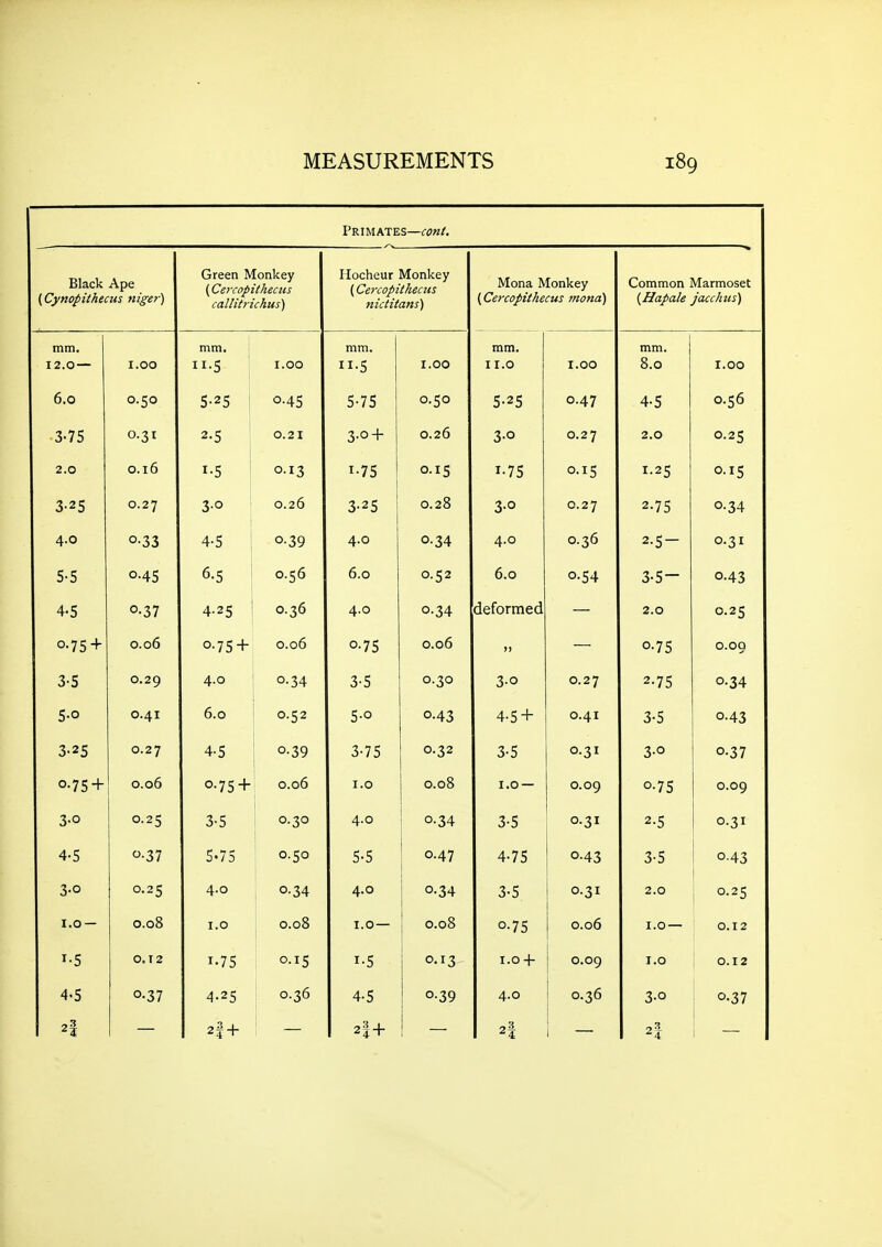 Primates— Black Ape (Cynopithems niger) Green Monkey (CercopithecHs callitrichus) Hocheur Monkey (Cercopithecus nictitans) Mona Monkey {Cercopithecus mono.) Common Marmoset {Hapale jacc/ms) mm. 12.0 — 1.00 mm. 1 11.1? 1.00 mm. II.? 1.00 mm. 11.0 1.00 mm. 1 8.0 1.00 6.0 O.KO t:.2'; 0. qo 0.47 o.t;6 J' 1 D 0.? I 0.2 I 1 x.o 4- 1 0.26 X.Q 0.2 7 2.0 0.2? 2.0 0.16 o.i-? 1.7=; ] 0.1? 1.7=; /J 0. I? 1.2? CI? 0.27 f x.o 0.26 0.28 x.o 0.27 2.7c; 0.t4 4.0 4-'i 0. XQ 4.0 0.-?4 4.0 o.'?6 2.'! — 0'J •J o.e;6 6.0 0. t;2 6.0 0 ? J. •? ? — 00 0.t7 •0 / 4.2'; 0. x6 4.0 0. deformed 2.0 02c 0.7=; + 0.06 0.7=; + 0.06 0.7? /J 0.06 0.7 c; O.OQ 0 J 0.2Q 4.0 0. XA 0. ^O X 0 0.27 2.7 ? '-'•0'+ 5-0 0.41 /I — 0.52 0-43 4-5 + 0.41 3-5 0.43 3-25 0.27 4-5 0-39 3-75 0.32 3-5 0.31 3-0 0.37 0-75 + 0.06 0-75 + 0.06 1.0 0.08 1.0 — 0.09 0-75 0.09 3-0 0.25 3-5 0.30 4.0 ' 0-34 3-5 0.31 2-5 0.31 4-5 •37 5.75 0.50 5-5 0.47 4-75 0-43 3-5 0.43 3-0 0.25 4-0 0-34 4.0 0-34 3-5 0.31 2.0 , 0.25 LO- 0.08 I.O 0.08 1.0— 0.08 0-75 1 0.06 1.0— 0.12 T'S 0.12 1.75 0.15 1-5 0.13 1.0 + 0.09 1.0 0.12 4-5 0-37 4.25 0.36 4-5 0-39 4.0 i 0.36 3-0 0-37 2| 2| + 2| + 2^ ^4 2^