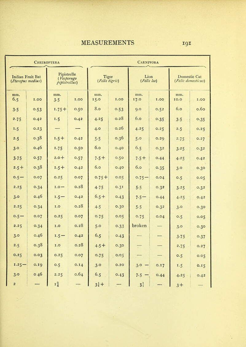 Cheiroptera Carnivora Indian Fruit Bat (PU7'0pus medius) Pipistrelle (Vesperugo pipistrellus) Tiger (Felis tigris) Lion (Felis led) Domestic Cat [Felis dottiest tens) mm. mm. mm. mm. mm. 6.5 1.00 3-5 1.00 15.0 I.OO 17.0 1.00 10.0 I.OO 3-5 0-53 1-75 + 0.50 8.0 0-53 9.0 0.52 6.0 0.60 2-75 0.42 1-5 0.42 4-25 0.28 6.0 0-35 3-5 0-3S 1-5 0.23 4.0 0.26 4.25 0.25 2-5 0.25 2-5 0.38 1-5 + 0.42 5-5 0.36 5-0 0.29 2-75 0.27 0.46 1-75 0.50 6.0 0.40 6-5 0.32 3-25 0.32 3-75 0-S7 2.0 + 0-57 7-5 + 0.50 7-5 + 0.44 4-25 0.42 2-5 + 0.38 1-5 + 0.42 6.0 0.40 6.0 0-35 3-0 0.30 0-5- 0.07 0.25 0.07 0-75 + 0.05 0-75- 0.04 °-5 0.05 2.25 0.34 I.O — 0.28 4-75 0.31 5-5 0.32 3-25 0.32 3-0 0.46 1.5 — 0.42 6.5 + 0-43 0.44 4-2 ^ 0.4.2 2.25 0.34 1.0 0.28 4-5 0.30 5-5 0.32 3-0 0.30 0-5- 0.07 0.25 0.07 0.75 0.05 0-75 0.04 0-5 0.05 2.25 0-34 1.0 0.28 S-o 0-33 broken 3-0 0.30 3-0 0.46 1-5- 0.42 6.5 0.43 3-75 0-37 2-5 0.38 I.O 0.28 4-5 + 0.30 2-75 0.27 0.25 0.03 0.25 0.07 0-75 0.05 0-5 0.05 1.25- 0.19 o-S 0.14 3-0 0.20 3-0 - 0.17 1-5 0-15 3-0 0 46 2.25 0.64 6.5 0-43 7-5 - 0.44 4-25 0.42