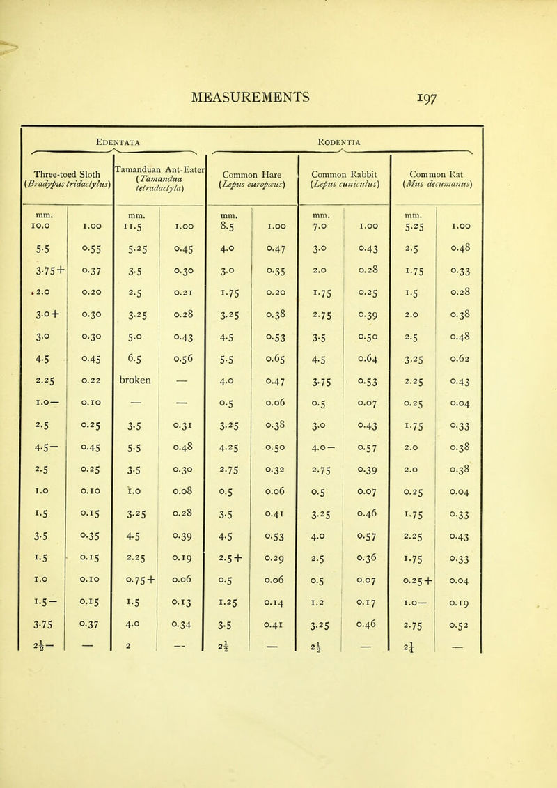 Edentata RODENTIA Three-toed Sloth (Bradypus tridactylus) Tamanduan Ant-Eater (Tajnatidua tetradactyld) Common Hare (Lepus europcens) Common Rabbit (Leptis cuniiiilus) Common Rat {Mils decutnaHus) mm. lO.O 1.00 mm. •5 1.00 mm. 8.5 1.00 mm. 7.0 1.00 mm. 5-25 1.00 5-5 o-SS 5-25 I 045 4.0 0.47 3-0 ' 0.43 2-5 0.48 3-75 + 0-37 3-5 0.30 3-0 0-35 2.0 0.28 1-75 0-33 , 2.0 0.20 2-5 0.21 1-75 0.20 1-75 0.25 1-5 0.28 3-0 + 0.30 3-25 0.28 3-25 0.38 2-75 0-39 2.0 0.38 3-0 0.30 5-0 0-43 4-5 0-S3 3-S 0.50 2-5 0.48 4-5 0.45 6-5 0.56 S-S 0.65 4-5 0.64 3-25 0.62 2.25 0.22 broken — 4.0 0.47 3-75 0.53 2.25 0-43 I.O — O.IO — 0-5 0.06 0-5 0.07 0.25 0.04 2.5 0.25 3-5 0.31 3-25 0.38 3-0 0-43 1-75 0-33 4-5 — 0-45 5-5 0.48 4.215 o.qo 4.0 — 0.1; 7 2.0 0.^8 2-5 0.25 3-5 0.30 2-75 0.32 2.75 0-39 2.0 0.38 1.0 O.IO i.o 0.08 o-S 0.06 o-S 0.07 0.25 0.04 1-5 0.15 3-25 0.28 3-5 0.41 3-25 0.46 1-75 0-33 3-5 0-35 4-5 0-39 4-5 0-53 4.0 0-57 2.25 0-43 1-5 0.15 2.25 0.19 2-5 + 0.29 2-5 0.36 1-75 0-33 1.0 O.IO 0-7S + 0.06 o-S 0.06 0.07 0.25 + 0.04 i-S- o.is 1-5 0.13 1.25 0.14 1.2 0.17 I.O — 0.19 3-75 0-37 4.0 0.34 3-5 0.41 3-2S 0.46 2-75 0.52
