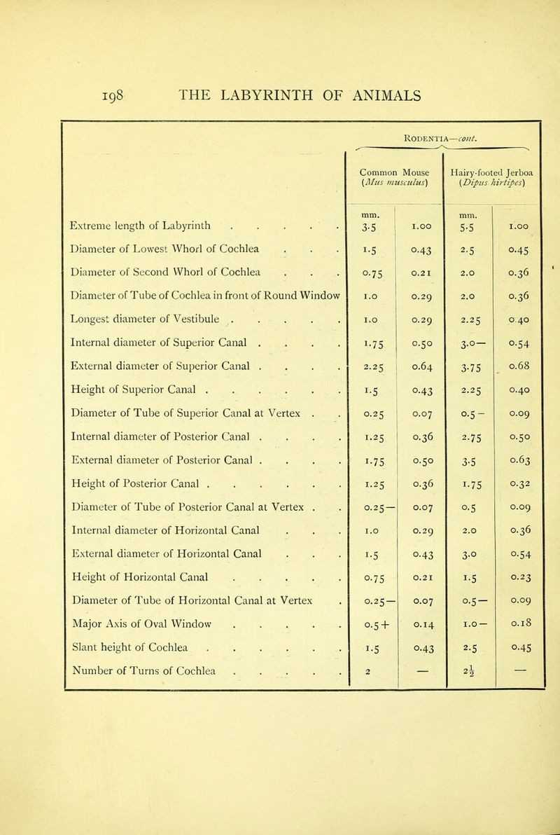 RODENTIA—COUt. Common Mouse (A/its iitttsailus) Hairy-footed Jerboa (Diplis hirtipes) Extreme length of Labyrinth ..... mm. 3-5 1 1 1.00 mm. 5-5 1.00 Diameter of Lowest Whorl of Cochlea 1-5 ' 0-43 2-5 0-45 Diameter of Second Whorl of Cochlea 0-75 0.21 2.0 0.36 Diameter of Tube of Cochlea in front of Round Window I.O 0.29 2.0 0.36 Longest diameter of Vestibule . I.O 0.29 2.25 0 40 Internal diameter of Superior Canal .... 1-75 0.50 3-0- 0-54 External diameter of Superior Canal .... 2.25 0.64 3-75 0.68 Height of Superior Canal ...... 0-43 2.25 0.40 Diameter of Tube of Superior Canal at Vertex . 0.25 0.07 0-5- 0.09 Internal diameter of Posterior Canal .... 1.25 0.36 2-75 0.50 External diameter of Posterior Canal .... 1-75 0.50 3-5 0.63 Height of Posterior Canal 1.25 0.36 1-75 0.32 Diameter of Tube of Posterior Canal at Vertex . 0.25 — 0.07 0-5 0.09 Internal diameter of Horizontal Canal I.O 0.29 2.0 0.36 External diameter of Horizontal Canal 1-5 0-43 3-0 0.54 Height of Horizontal Canal 0-75 0.21 1-5 0.23 Diameter of Tube of Horizontal Canal at Vertex 0.25 — 0.07 0-5- 0.09 Major Axis of Oval Window ..... 0.5 + 0.14 I.O — 0.18 Slant height of Cochlea 1-5 0.43 2-5 0.45