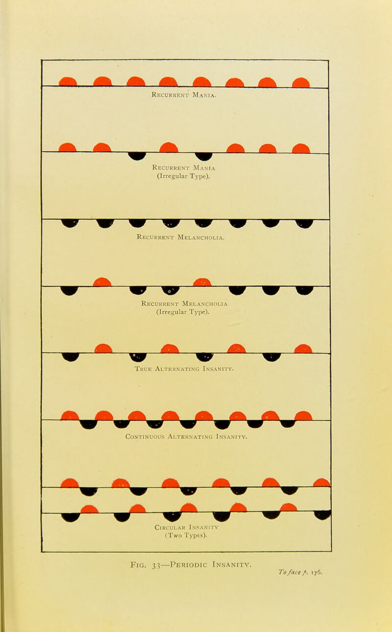 Recurkent Mania. Recurrent Mania (Irregular Type). Recurrent Melancholia. Recurrent Melancholia (Irregular Type). Tkue Alternating Insanitv. Continuous Alternating Insanity. CiRCUi.AK Insanity (Two Types). Fig. 3.^—Periodic In.sanitv. To/ace /: 176.