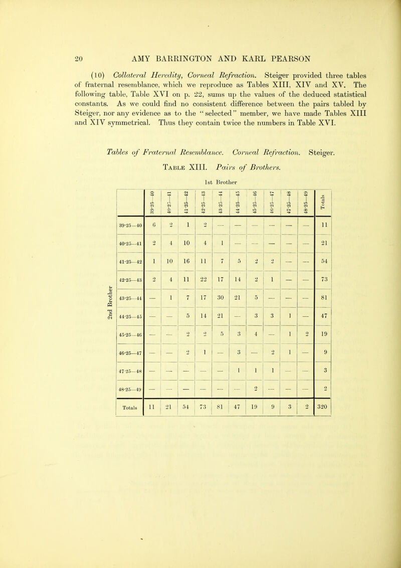 (10) Collateral Heredity, Corneal Refraction. Steiger provided three tables of fraternal resemblance, which we reproduce as Tables XIII, XIV and XV. The following table, Table XVI on p. 22, sums up the values of the deduced statistical constants. As we could find no consistent difference between the pairs tabled by Steiger, nor any evidence as to the selected member, we have made Tables XIII and XIV symmetrical. Thus they contain twice the numbers in Table XVI. Tables of Fraternal Resemblance. Corneal Refraction. Steiger. Table XIII. Pairs of Brothers. 1st Brother o 1 i-H 1 ' '^ (M 1 CO 1 CI 43-25 44 44- 25—45 45- 25—46 ■* ,1 00 1 -f 48-25-49 1 Totals 39-2.5-40 G 2 1 2 11 40-25—41 2 4 10 4 1 21 41-25-42 1 10 16 11 7 5 2 2 54 42-25-43 2 4 11 22 17 14 2 1 73 43-25—44 1 7 17 30 21 5 81 44-25-45 5 14 21 3 3 ] 47 45-25-4(5 2 2 5 3 4 1 2 19 46-25—47 2 1 3 2 1 9 47-25-48 1 1 1 3 48-25—49 2 2 Totals 11 •21 54 73 81 47 1 19 9 3 2 320