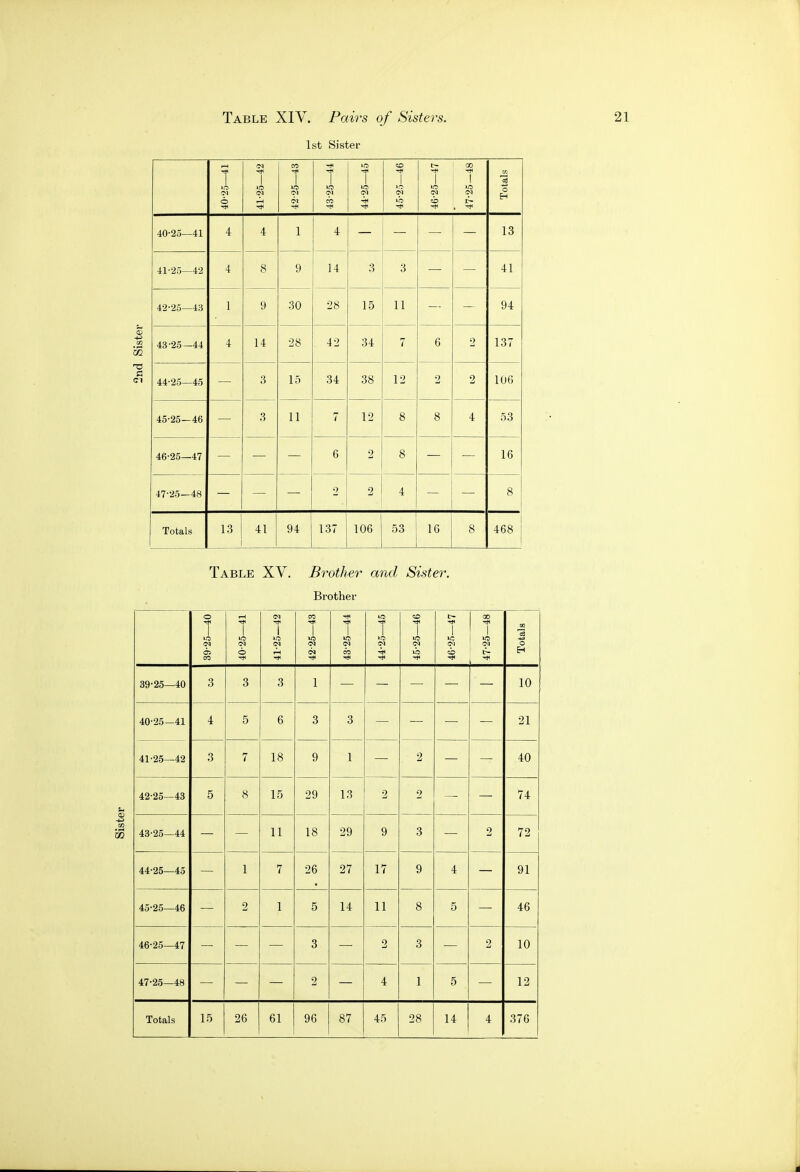 Table XIV. Pairs of Sisters. 1st Sister C<1 CO 1 00 1 3 1 (M 1 1 1 1 >c o o Ol CO -ft 40-2o—41 4 4 1 4 13 41-25—4-2 4 8 9 14 3 3 41 42-25—43 1 9 30 28 15 11 94 43-25—44 4 14 28 42 34 7 6 2 137 44-25—45 _ 3 15 34 38 12 2 2 106 45-25—46 3 11 7 12 8 8 4 53 46-25—47 6 2 8 16 47-25—48 2 2 4 8 Totals 13 41 94 137 106 53 16 8 468 Table XV. Brother and Sister. Brother o 1—1 CO 1 1 c- 1 00 1 1 1 <N 1 <M 1 1 lO (N 1 (M (N S C2 CO O rH CO -* E-i 89-25—40 3 3 3 1 10 40-25—41 4 5 6 3 3 21 41-25—42 3 7 18 9 1 2 40 42-25-48 5 8 15 29 13 2 2 74 48-25-44 11 18 29 9 3 2 72 44-25—45 1 7 26 27 17 9 4 91 45-25—46 2 1 5 14 11 8 5 46 46-25-47 3 2 3 2 10 47-25-48 2 4 1 5 12