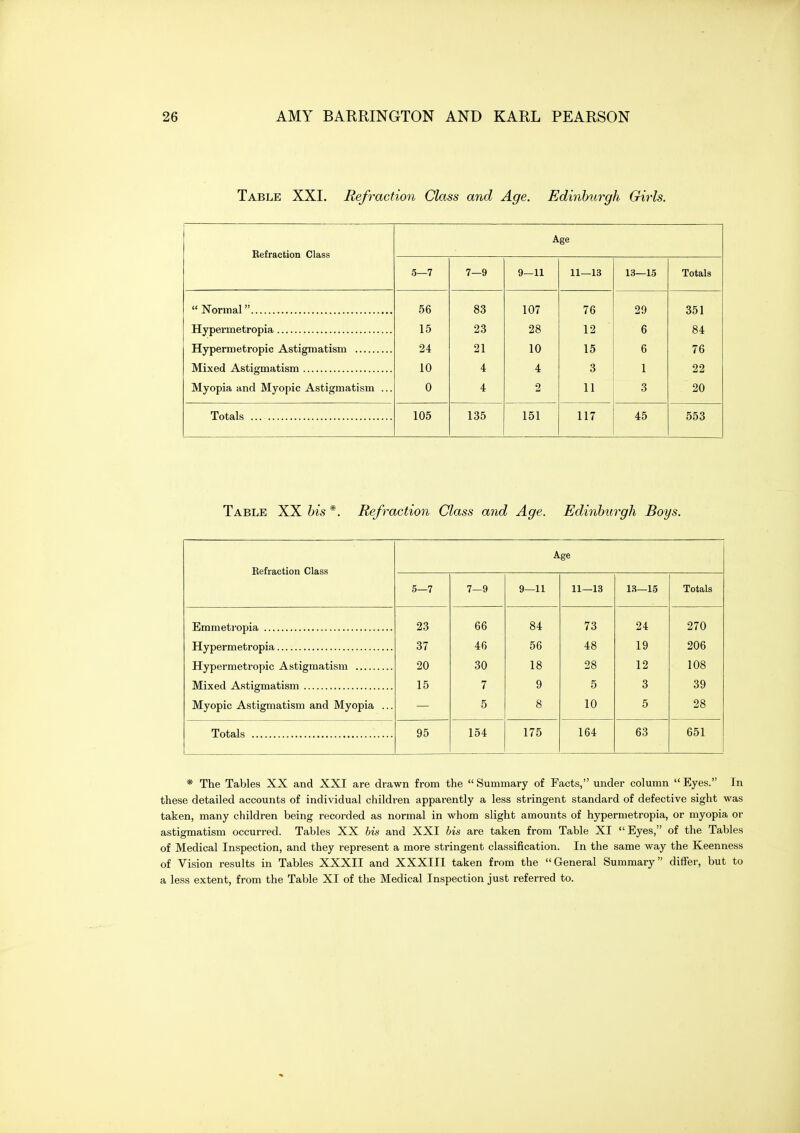 Table XXI. Refraction Class and Age. Edinburgh Girls. Befraction Class Age 5—7 7—9 9—11 11—13 13—15 Totals  Normal 56 83 107 76 29 351 Hypermetropia 15 23 28 12 6 84 Hypermetropic Astigmatism 24 21 10 15 6 76 10 4 4 3 1 22 Myopia and Myopic Astigmatism ... 0 4 2 11 3 20 Totals 105 135 151 117 45 553 Table XX his *. Refraction Class and Age. Edinburgh Boys. Befraction Class Age 5—7 7—9 9—11 11—13 13—15 Totals 23 66 84 73 24 270 37 46 56 48 19 206 Hypermetropic Astigmatism 20 30 18 28 12 108 15 7 9 5 3 39 Myopic Astigmatism and Myopia ... 5 8 10 5 28 Totals 95 154 175 164 63 651 * The Tables XX and XXI are drawn from the Summary of Facts, under column Eyes. In these detailed accounts of individual children apparently a less stringent standard of defective sight was taken, many children being recorded as normal in whom slight amounts of hypermetropia, or myopia or astigmatism occurred. Tables XX bis and XXI bis are taken from Table XI Eyes, of the Tables of Medical Inspection, and they represent a more stringent classification. In the same way the Keenness of Vision results in Tables XXXII and XXXIII taken from the General Summary differ, but to a less extent, from the Table XI of the Medical Inspection just referred to.