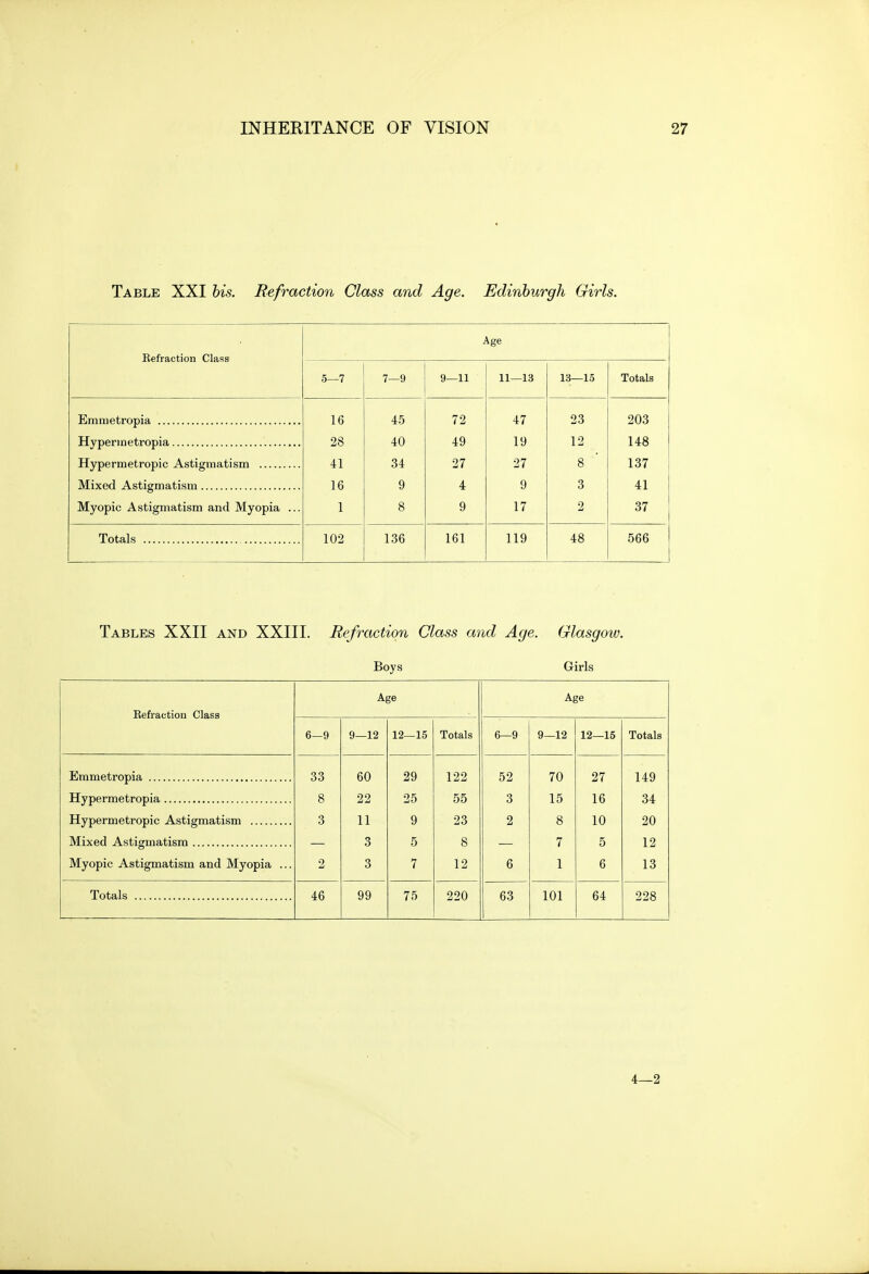 Table XXI his. Refraction Class and Age. Edinburgh Girls. Refraction Class Age 5—7 7—9 9—11 11—13 13—15 Totals 16 45 72 47 23 203 Hyperinetropia 28 40 49 19 12 148 Hypermetropic Astigmatism 41 34 27 27 8 137 16 9 4 9 3 41 Myopic Astigmatism and Myopia ... 1 8 9 17 2 37 Totals 102 136 161 119 48 566 Tables XXII and XXIII. Refraction Class and Age. Glasgow. Boys Girls Eefraction Class Age Age 6-9 9—12 12—15 Totals 6—9 9—12 12—15 Totals Emmetropia 33 60 29 122 52 70 27 149 8 22 25 55 3 15 16 34 Hypermetropic Astigmatism 3 11 9 23 2 8 10 20 3 5 8 7 5 12 Myopic Astigmatism and Myopia ... 2 3 7 12 6 1 6 13 Totals 46 99 75 220 63 101 64 228 4—2