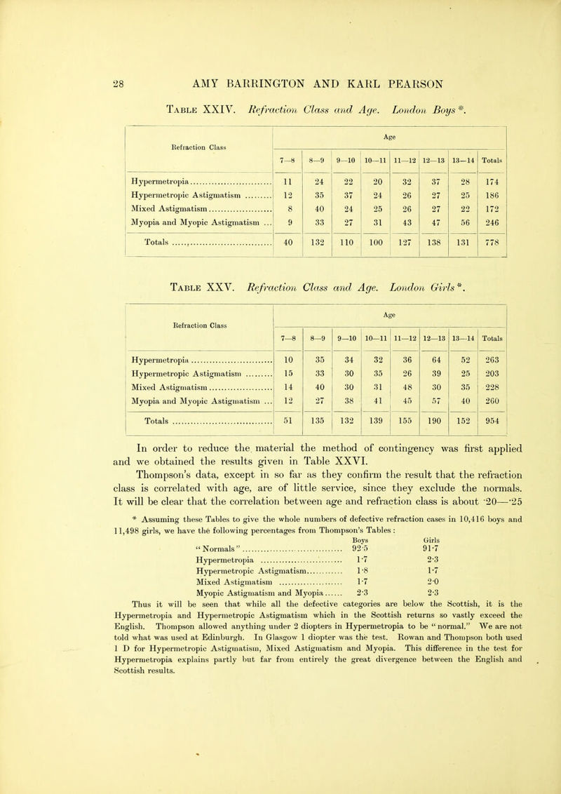 Table XXIV. Refraction Class and Age. London Boys Kefiaction Class Age 7-8 8—9 9—10 10—11 11 —12 12—13 13—14 Totals Hypermetropia 11 24 22 20 32 37 28 174 1-2 35 37 24 26 27 25 186 8 40 24 25 26 27 22 172 Myopia and Myopic Astigmatism ... 9 33 27 31 43 47 56 246 Totals 40 132 110 100 127 138 131 778 Table XXV. JRefrxiction Class and Age. London Girls *. Refraction Class Age 7—8 8—9 9—10 10—11 11—12 12—13 13—14 Totals 10 35 34 32 36 64 52 263 15 33 30 35 26 39 25 203 14 40 30 31 48 30 35 228 Myopia and Myopic Astigmatism ... 12 27 38 41 45 57 40 260 Totals 51 135 132 139 155 190 152 954 In order to reduce the material the method of contingency was first appUed and we obtained the results given in Table XXVI. Thompson's data, except in so far as they confirm the result that the refraction class is correlated with age, are of little service, since they exclude the normals. It will be clear that the correlation between age and refraction class is about 20—25 * Assuming these Tables to give the whole numbers of defective refraction cases in 10,416 boys and 11,498 girls, we have the following percentages from Thompson's Tables : Boys Girls Normals 92 5 91-7 Hypermetropia 1'7 2'3 Hypermetropic Astigmatism 1*8 1*7 Mixed Astigmatism 1*7 2-0 Myopic Astigmatism and Myopia 2'3 2*3 Thus it will be seen that while all the defective categories are below the Scottish, it is the Hypermetropia and Hypermetropic Astigmatism which in the Scottish returns so vastly exceed the English. Thompson allowed anything under 2 diopters in Hypermetropia to be  normal. We are not told what was used at Edinburgh. In Glasgow 1 diopter was thie test. Rowan and Thompson both used 1 D for Hypermetropic Astigmatism, Mixed Astigmatism and Myopia. This difference in the test for Hypermetropia explains partly but far from entirely the great divergence between the English and Scottish results.