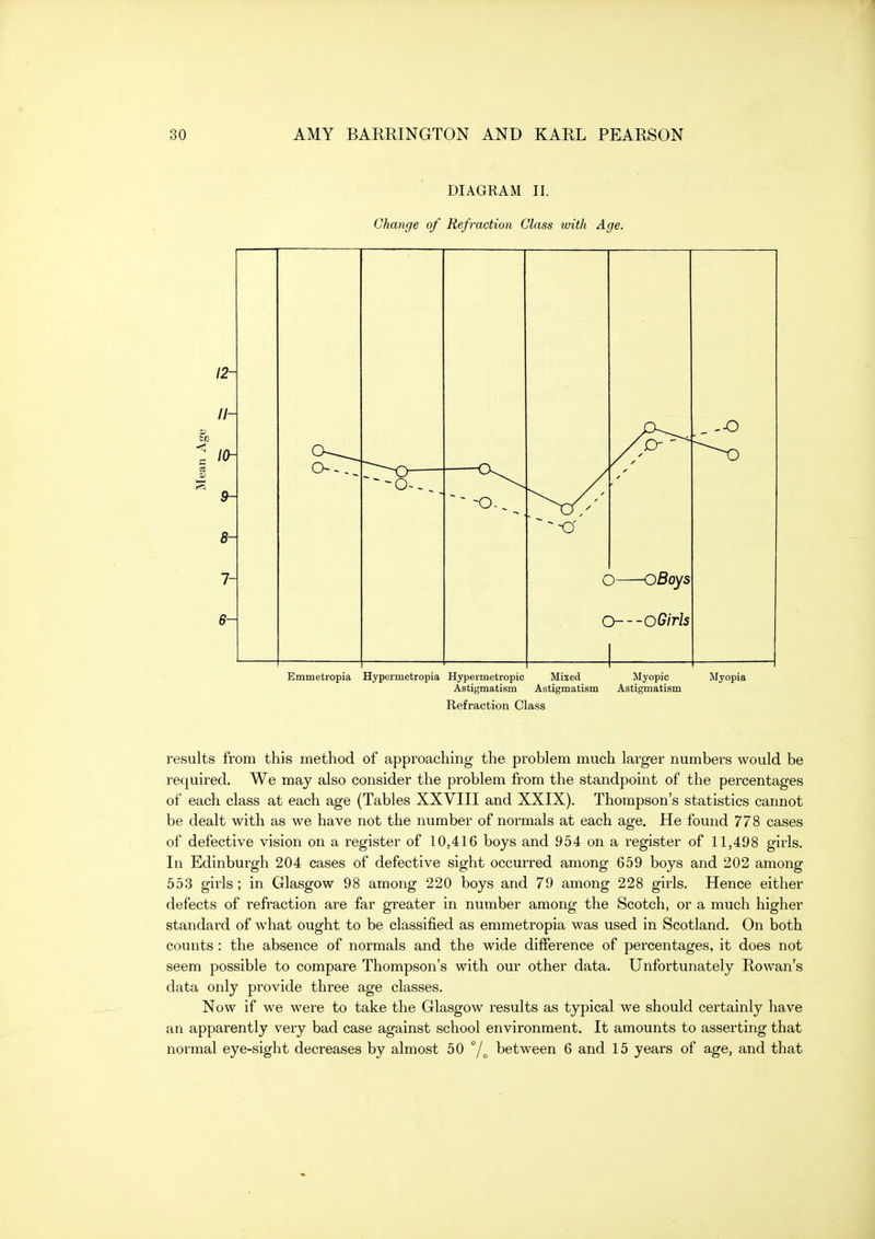 DIAGRAM II. Change of Refraction Glass with Age. /2- II- l(h 9- 8- 7- 6- O oBoys O O Girls Emmetropia Hypermetropia Hypermetropic Mixed Myopic Astigmatism Astigmatism Astigmatism Refraction Class Myopia results from this method of approaching the problem much larger numbers would be required. We may also consider the problem from the standpoint of the percentages of each class at each age (Tables XXVIII and XXIX). Thompson's statistics cannot be dealt with as we have not the number of normals at each age. He found 778 cases of defective vision on a register of 10,416 boys and 954 on a register of 11,498 girls. In Edinburgh 204 cases of defective sight occurred among 659 boys and 202 among 553 girls; in Glasgow 98 among 220 boys and 79 among 228 girls. Hence either defects of refraction are far greater in number among the Scotch, or a much higher standard of what ought to be classified as emmetropia was used in Scotland. On both counts : the absence of normals and the wide difference of percentages, it does not seem possible to compare Thompson's with our other data. Unfortunately Rowan's data only provide three age classes. Now if we were to take the Glasgow results as typical we should certainly have an apparently very bad case against school environment. It amounts to asserting that normal eye-sight decreases by almost 50 between 6 and 15 years of age, and that