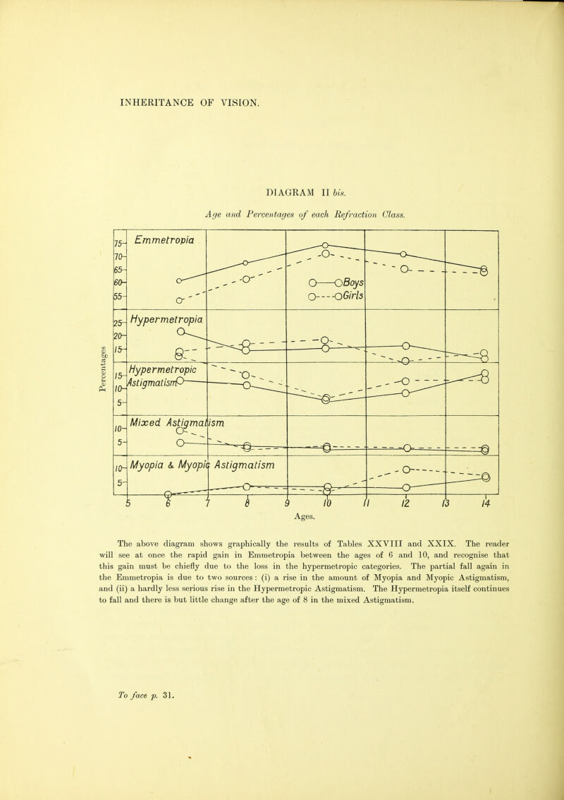 DIAGRAM II bis. Age and Percentages of each Refraction Class. 75- 70- 65- 60- 55- Emmetropia ^— ^ O OBoys 0----OGirls ~ ~ ~ ~ o - 25- 20- /5- Hypermetropia 9:: ■ - - -o- ^ o—^ /5- 10- 5- Hypermetropic AsUgmatisrrP~  - - 10- 5- Mixed AsU^mat ism Q- --^^ 10- 5- Myopia & Myopit. : Astigmatism 1 ■ 0; Ages. The above diagram shows graphically the results of Tables XXVIII and XXIX. The reader will see at once the rapid gain in Emmetropia between the ages of 6 and 10, and recognise that this gain must be chiefly due to the loss in the hypermetropic categories. The partial fall again in the Emmetropia is due to two sources : (i) a rise in the amount of Myopia and Myopic Astigmatism, and (ii) a hardly less serious rise in the Hypermetropic Astigmatism. The Hypermetropia itself continues to fall and there is but little change after the age of 8 in the mixed Astigmatism. To face p. 31.