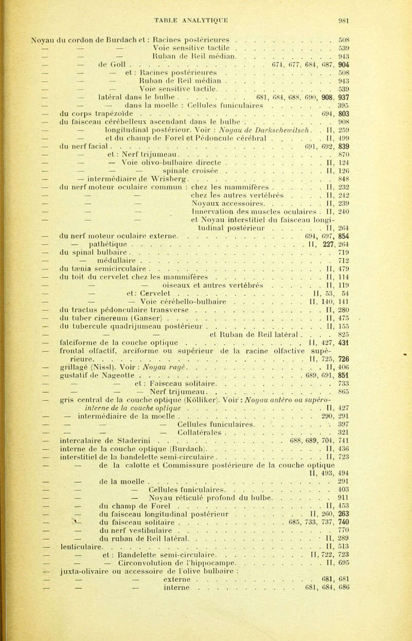 Noyau du cordon de Burdach et : Racines postérieures 508 — — — Voie sensitive tactile 539 — Ruban de Reil médian 943 — — de Goll . . . 674, 677, 684, 687, 904 — — — et : Racines postérieures 508 Ruban de Reil médian 943 — — — Voie sensitive tactile 539 — latéral dans le bulbe 681, 684, 688, 690, 908, 937 — dans la moelle : Cellules funiculaires 395 — du corps trapézoïde 694, 803 — du faisceau cérébelleux ascendant dans le bulbe 908 longitudinal postérieur. Voir : Noyau de Darkschewilsch. . II, 259 et du champ de Forel et Pédoncule cérébral II, 499 — du nerf facial 691,692,839 — — et : Nerf trijumeau 870 — Voie olivo-bulbaire directe . II, 124 — — — — spinale croisée II, 126 — — intermédiaire île Wrisberg 848 — du nerf moteur oculaire commun : chez les mammifères II, 232 chez les autres vertébrés .... II, 242 — — Noyaux accessoires II, 239 Innervation des muscles oculaires . II, 240 — et Noyau interstitiel du faisceau longi- tudinal postérieur II, 264 — du nerf moteur oculaire externe 694, 697, 854 — — pathétique II, 227, 264 — du spinal bulbaire 719 — — médullaire . . 712 — du tœnia semicirculaire II, 479 — du toit du cervelet chez les mammifères II, 114 — oiseaux et autres vertébrés II, 119 — — et: Cervelet II, 53, 54 — — Voie cérébello-bulbaire II, 140, 141 — du tractus pédonculaire transverse II, 280 — du tuber cinereum (Ganser) II, 475 — du tubercule quadrijumeau postérieur II, 155 et Ruban de Reil latéral .... 825 — falciforme de la couche oplique II, 427, 431 — frontal olfactif, arciforme ou supérieur de la racine olfactive supé- rieure. II, 725, 726 — grillagé (Nissl). Voir: Noyau rayé ' II, 406 — gustatif de Nageotte 689, 691, 851 — — — et : Faisceau solitaire 733 — — — — Nerf trijumeau ......... 865 — gris central de la couche optique (Kôlliker). Voir: Noyau antéro ou supéro- inlerne de la couche oplique II, 427 — — intermédiaire de la moelle 290, 291 — — — — Cellules funiculaires. . ' 397 — — — — Collatérales 321 — intercalaire de Staderini 688, 689, 704, 741 — interne de la couche optique (Burdach) II, 436 — interstitiel de la bandelette semi-circulaire II, 723 — — de la calotte et Commissure postérieure de la couche optique II, 493, 494 — — de la moelle 291 — — Cellules funiculaires 403 — — Noyau réticulé profond du bulbe 911 — du champ de Forel II, 453 — — du faisceau longitudinal postérieur II, 260, 263 du faisceau solitaire 685, 733, 737, 740 — — du nerf vestibulaire 770 du ruban de Reil latéral ■ II, 289 — lenticulaire II, 513 — et : Bandelette semi-circulaire II, 722, 723 — — Circonvolution de l'hippocampe II, 695 — juxta-olivaire ou accessoire de l'olive bulbaire : — — — externe 681, 681 — — — interne 681, 684, 686