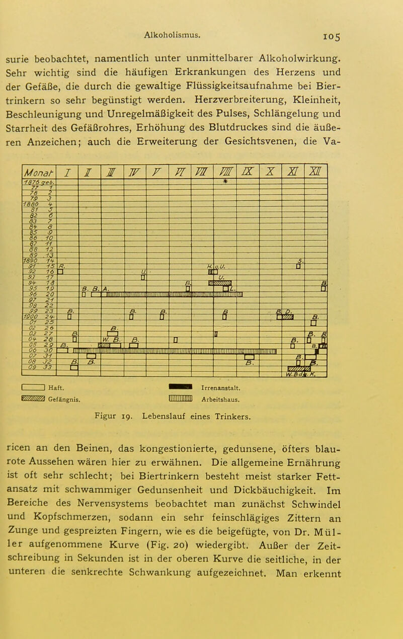 surie beobachtet, namentlich unter unmittelbarer Alkoholwirkung. Sehr wichtig sind die häufigen Erkrankungen des Herzens und der Gefäße, die durch die gewaltige Flüssigkeitsaufnahme bei Bier- trinkern so sehr begünstigt werden. Herzverbreiterung, Kleinheit, Beschleunigung und Unregelmäßigkeit des Pulses, Schlängelung und Starrheit des Gefäßrohres, Erhöhung des Blutdruckes sind die äuße- ren Anzeichen; auch die Erweiterung der Gesichtsvenen, die Va- /V7 Ul 10/ J JL W w V W M W IK. X 77 1 7a 2 7S 3 iaao 1- äi S 32 6 33 7 Bt ö 85 Sl 36 -IO 87 -ff 33 12 89 13 1890 1't- s. ■91 15 R. H. a.U. IJ 92 16 ,1 B □ 93 17 9¥ 13 B. •/////////M SS 19 B. B. wmmii —fl <)6 20 n r- mmm iiniiiiiiifii, wwmww iniiiiiiiiiiiii iiiiiiinliiii w 97 21 98 22 S9 23 B. B. IS00 2't- Ii W —f B. 07 25 1 I 02 2 6 03 2? B r—I 0 0¥ 26 05 29 □ a. W. B- -fr II B. 06 30 1 m mjiiiiill wmm Ullllllllllll iiiiiiiiiiüii lillllllllH iiiiiiiiiiiii IIIUIIIIIMII lllllllllll n 07 31 6. 08 32 B a. n Ö9 33 r I I Haft. ^^^M Irrenanstalt. Simm Gefängnis. IIIIIIIIHIHI Arbeitshaus. Figur 19. Lebenslauf eines Trinkers. ricen an den Beinen, das kongestionierte, gedunsene, öfters blau- rote Aussehen wären hier zu erwähnen. Die allgemeine Ernährung ist oft sehr schlecht; bei Biertrinkern besteht meist starker Fett- ansatz mit schwammiger Gedunsenheit und Dickbäuchigkeit. Im Bereiche des Nervensystems beobachtet man zunächst Schwindel und Kopfschmerzen, sodann ein sehr feinschlägiges Zittern an Zunge und gespreizten Fingern, wie es die beigefügte, von Dr. Mül- ler aufgenommene Kurve (Fig. 20) wiedergibt. Außer der Zeit- schreibung in Sekunden ist in der oberen Kurve die seitliche, in der unteren die senkrechte Schwankung aufgezeichnet. Man erkennt