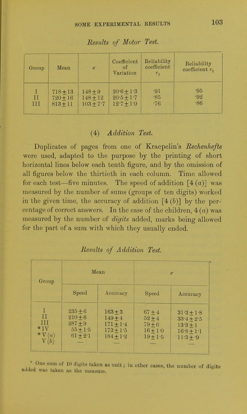 Results of Motor Test. Group Mean <r Coefficient of Variation Reliability coefficient xveiiauiiity coefficient I 718 + 13 148 + 9 20-6+1-3 •91 -95 II 720+16 148 + 12 20-5 + 1-7 -85 -92 III 813+11 103 + 7-7 12-7 + 1-0 -76 -86 (4) Addition Test Duplicates of pages from one of Kraepelin's Rechenhefte were used, adapted to the purpose by the printing of short horizontal lines below each tenth figure, and by the omission of all figures below the thirtieth in each column. Time allowed for each test—five minutes. The speed of addition [4 (a)] was measured by the number of sums (groups of ten digits) worked in the given time, the accuracy of addition [4 (b)] by the per- centage of correct answers. In the case of the children, 4 (a) was measured by the number of digits added, marks being allowed for the part of a sum with which they usually ended. Results of Addition Test. Group Mean Speed Accuracy Speed Accuracy I II III *IV *V(a) V(i) 235 + 6 210±6 287 ± 9 55 + 1-5 61 + 21 163 + 3 149 + 4 171 + 1-4 173 + 1-5 184 + 1-2 67±4 52 + 4 79 + 6 16+1-0 19 + 1-5 31-3 + 1-8 33-4 + 2-5 13-3 + 1 16-8 + 1-1 11-3 +-9 • One sura of 10 digits taken as unit; in other cases, the number of digits added was taken as the measure.