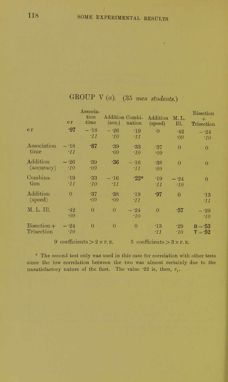 GROUP V (a). (3o omii students.) Associa- bisection tion Addition Combi- Addition M.L. + er time (acc.) nation (speed) in. Trisection er •97 -•18 -•26 •19 0 •42 -•24 •11 •10 •11 •09 •10 Association -•18 •87 •39 •33 •37 0 0 time •11 ■09 •10 •09 Addition -•26 •39 •36 -•16 •38 0 0 (accuracy) ■10 •09 •11 •09 Combina- •19 •33 -•16 •22* •19 -•24 0 tion ■11 ■10 ■11 •11 •10 Addition 0 •37 •38 •19 •97 0 •13 (speed) ■09 •09 •11 •11 M. L. 111. •42 0 0 -•24 0 •57 -•29 •09 •10 •10 Bisection + -•24 0 0 0 •13 •29 B = -53 Tri section •10 •11 •10 T = -52 9 coefficients > 2 x p. e. 5 coefficients > 3 x p. E. * The second test only was used in this case for correlation with other tests since the low correlation between the two was almost certainly due to the unsatisfactory nature of the first. The value -22 is, then, r,.