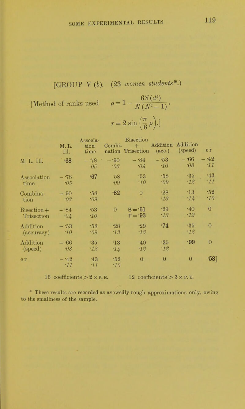 [GROUP V (b). (23 luomen students*.) {Method of ranks used p = 1 - ' r=2sm p^.] Associa- Bisection Addition M.L. tion Combi- -1- Addition 111. time nation Trisection (acc.) (speed) er M. L. 111. •68 -•78 -•90 -•84 - 53 -•66 -•42 ■05 •OS ■04 •10 •08 •11 Association -•78 •67 •58 •53 •58 •35 ■43 time ■05 •09 •10 •09 •12 •11 Combina- -•90 •58 •82 0 •28 •13 •52 tion ■03 •09 •IS ■u •10 Bisection + -•84 •53 0 B = ^61 •29 •40 0 Trisection •04 ■10 T = ^93 •13 •12 Addition -•53 •58 •28 •29 •74 •35 0 (accuracy) ■10 ■09 •13 ■13 •12 Addition -•66 •35 •13 •40 •35 •99 0 (speed) •08 •12 •u •12 •12 er -•42 •43 •52 0 0 0 •58] •11 ■11 ■10 16 coefficients > 2 x p. e. 12 coefficients > 3 X p. E. * These results are recorded as avowedly rough approximations only, owing to the smallness of the sample.