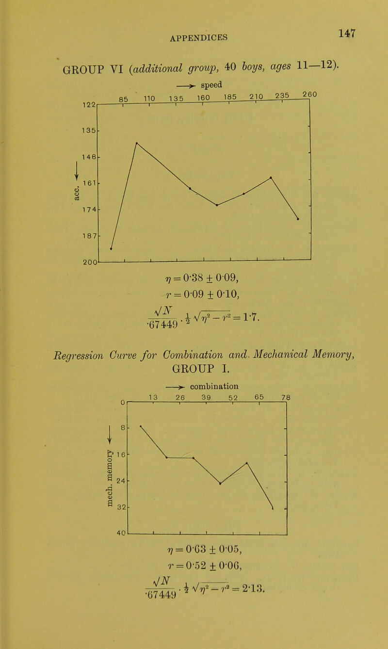 GROUP VI (additional grotip, 40 hoys, ages 11—12). —speed 122 135 146 161 o u 174 187 200 85 110 135 160 ^ 185 910 235 260 -1 r 77 = 0-38 ±0 09, r = 0-09 + 0-10, iV^^^^^ = l'7 Regression Curve for Combination and. Mechanical Memory, GROUP I. ->- combination 1 3 26 39 52 65 78 7? = 0 G3 ± 0 05, r = 0-52 +0-0G, •67449 ^\/972_r» = 2-13.