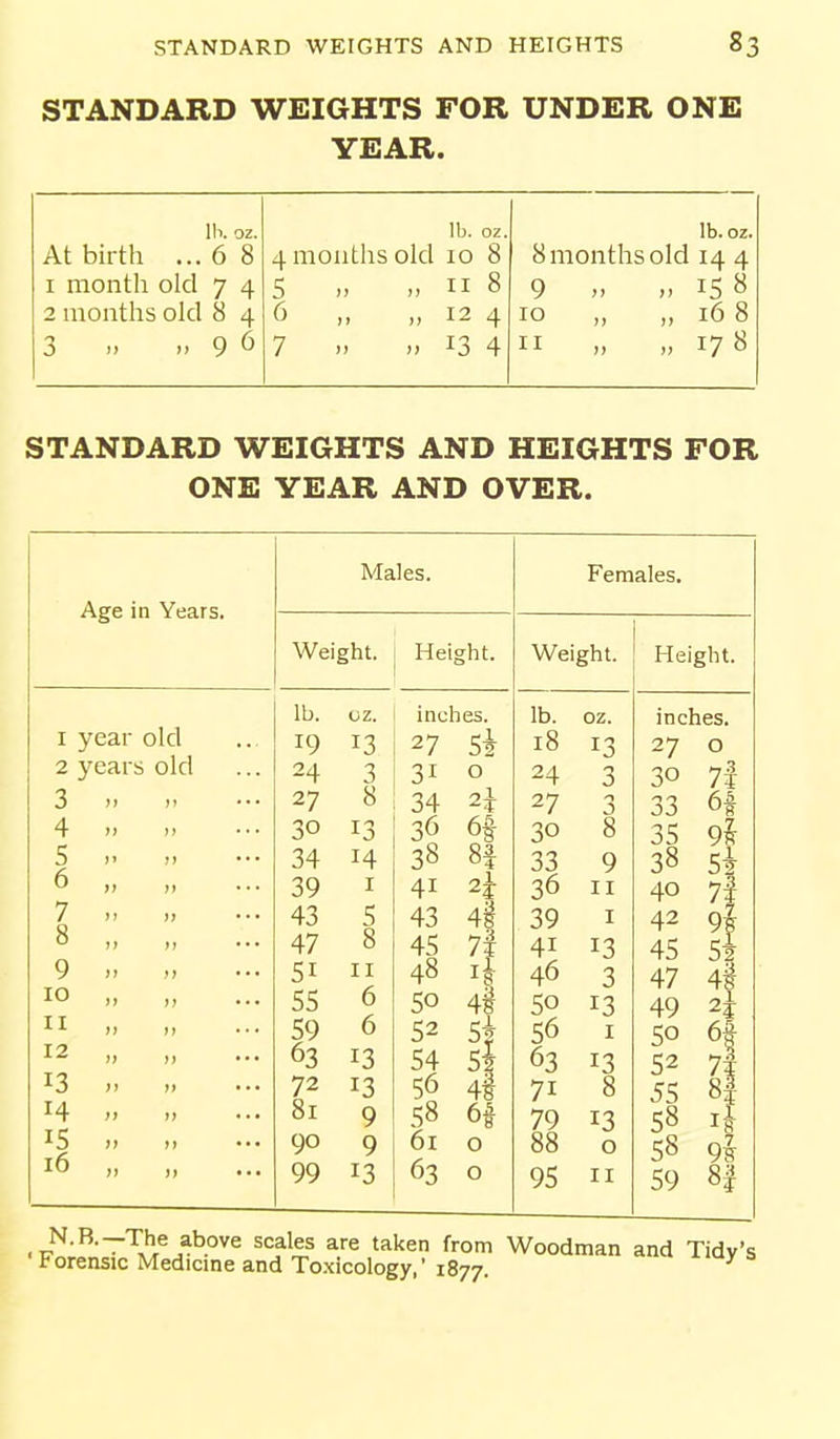 STANDARD WEIGHTS FOR UNDER ONE YEAR. lb. oz. lb. oz. lb. oz. At birth ... 6 8 4 months old 10 8 8 months old 14 4 I month old 7 4 5 I, II 8 9 „ „ IS 8 2 months old 8 4 6 12 4 10 „ „ 16 8 3 ,,96 7 13 4 II „ „ 178 STANDARD WEIGHTS AND HEIGHTS FOR ONE YEAR AND OVER. Age in Years. Males. Females. Weight. Height. Weight. Height. 1 year old 2 3'ears old 3 » » 4 » s >. » 6 „ „ ... 7 n „ 8 „ ... 9 » „ 10 „ 11 „ „ 12 „ „ 13 ,> 14 n u 15 n » 16 „ lb. (JZ. 19 13 24 3 27 8 30 13 34 14 39 I 43 S 47 8 SI II S5 6 S9 6 63 13 72 13 81 9 90 9 99 13 inches. 27 Si 31 0 34 2i 36 6f 38 8f 41 2i 43 4g 45 7i 48 i^ SO 4§ 52 Sf 54 St 56 4§ 58 6f 61 0 63 0 lb. oz. 18 13 24 3 27 3 30 8 33 9 36 II 39 I 41 13 46 3 50 13 56 I 63 13 71 8 79 13 88 0 95 II inches. 27 0 30 7l 33 6| 35 9^ 38 sl 40 7| 42 9f 45 si 47 4f 49 2i 50 6| 52 74 55 8} 58 i| 58 9I 59 8| N.B.-The above scales are taken from Woodman and Tidy's Forensic Medicme and To.xicology, 1877.