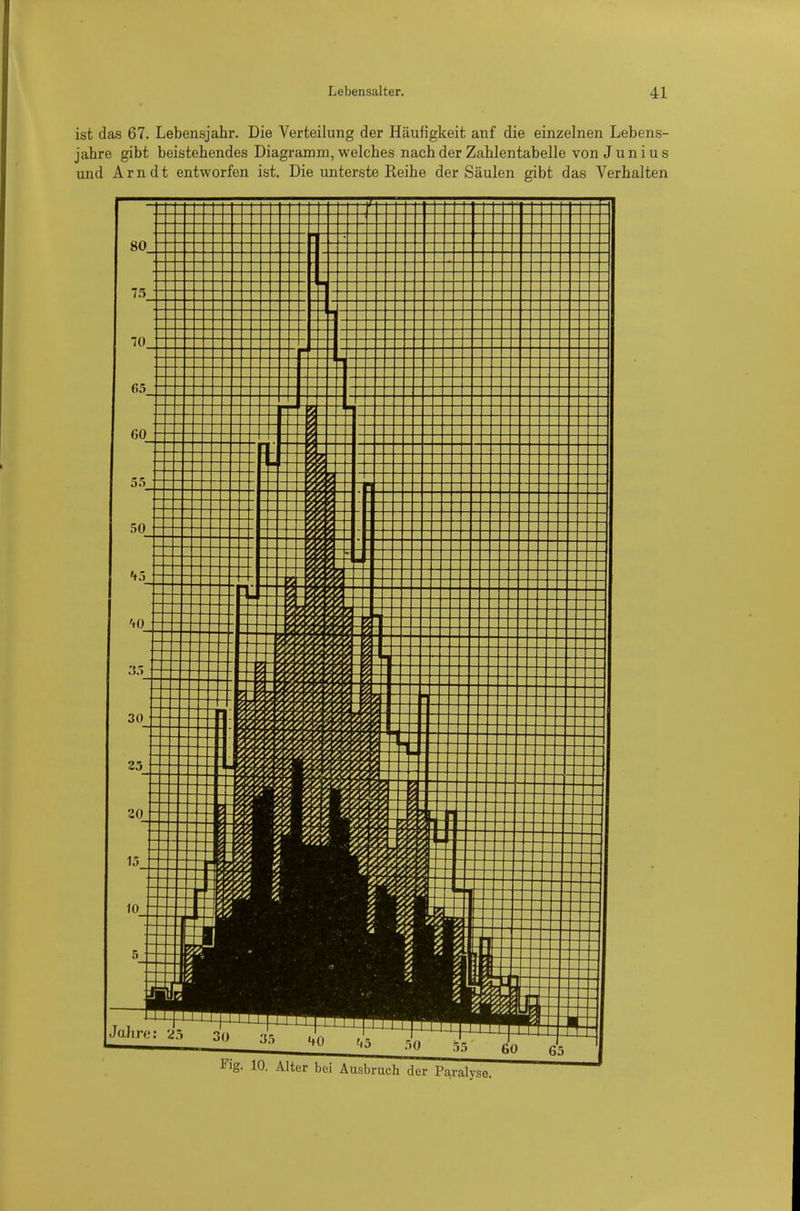 ist das 67. Lebensjahr. Die Verteilung der Häufigkeit anf die einzelnen Lebens- jahre gibt beistehendes Diagramm, welches nach der Zahlentabelle von Juni us und Arndt entworfen ist. Die unterste Keihe der Säulen gibt das Verhalten