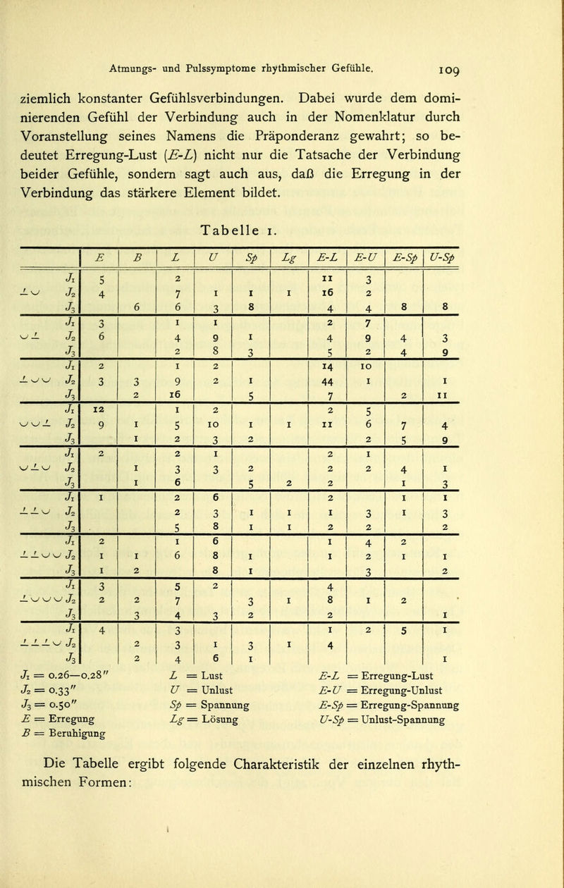 ziemlich konstanter Gefühlsverbindungen. Dabei wurde dem domi- nierenden Gefühl der Verbindung auch in der Nomenklatur durch Voranstellung seines Namens die Präponderanz gewahrt; so be- deutet Erregung-Lust (E-L) nicht nur die Tatsache der Verbindung beider Gefühle, sondern sagt auch aus, daß die Erregung in der Verbindung das stärkere Element bildet. Tabelle i. jj E-L E-U E-Sp U-Sp 5 2 II 3 4 7 I I I 16 2 6 6 3 8 4 4 8 8 3 I I 2 7 6 4 9 4 9 4 3 2 8 3 5 2 4 9 2 I 2 14 10 ^•w-^ J2 3 3 9 2 I 44 I 2 16 5 7 2 II Jl 12 2 2 5 \j \y 1. J2 9 I 5 10 I I II 6 7 4 T 2 3 2 2 5 9 Ji 2 2 2 I i ; ' i y T I 3 3 2 2 2 4 I J3 6 2 2 I 3 I 2 6 2 I I 2 3 I I I 3 I 3 J3 5 8 I I 2 2 2 Ji 2 6 I 4 2 J2 I 6 8 I I 2 I I J3 I 2 8 I 3 2 Ji 3 5 2 4 \j \j J2 2 2 7 3 I 8 I 2 J3 3 4 3 2 2 I Jx 4 3 I 2 5 I ±JL±^ Ja 2 3 3 I 4 J3 2 4 6 I I Ji = 0.26— 0.28 Z = = Lust = Erregung-Lust ^2 = 0.33'' = = Unlust z-c/ = Erregung-Unlust J3=0.50'' 5^ = : Spannung Z-5/ = Erregung-Spannung Z = Erregung Z^ = Lösung £7-5^ = Unlust-Spannung ^ = Beruhigung Die Tabelle ergibt folgende Charakteristik der einzelnen rhyth- mischen Formen: