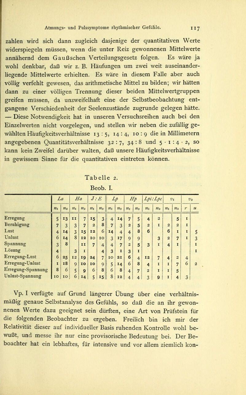 zahlen wird sich dann zugleich dasjenige der quantitativen Werte widerspiegeln müssen, wenn die unter Reiz gewonnenen Mittelwerte annähernd dem Gaußsehen Verteilungsgesetz folgen. Es wäre ja wohl denkbar, daß wir z. B. Häufungen um zwei weit auseinander- liegende Mittelwerte erhielten. Es wäre in diesem Falle aber auch völlig verfehlt gewesen, das arithmetische Mittel zu bilden; wir hätten dann zu einer völligen Trennung dieser beiden Mittelwertgruppen greifen müssen, da unzweifelhaft eine der Selbstbeobachtung ent- gangene Verschiedenheit der Seelenzustände zugrunde gelegen hätte. — Diese Notwendigkeit hat in unseren Versuchsreihen auch bei den Einzelwerten nicht vorgelegen, und stellen wir neben die zufällig ge- wählten Häufigkeitsverhältnisse 13:5, 14:4, 10:9 die in Millimetern angegebenen Quantitätsverhältnisse 32:7, 34 : 8 und 5 • i : 4 • 2, so kann kein Zweifel darüber walten, daß unsere Häufigkeitsverhältnisse in gewissem Sinne für die quantitativen eintreten können. Tabelle 2. Beob. 1. La Ha J: E Lp Hp Lpi:Lpe Vx n2 nx n2 n-2. nx fix ^2 fix nx u Erregung 5 13 II 7 15 3 4 14 7 5 4 2 5 I Beruhigung 7 3 3 7 2 8 7 3 2 5 2 I 2 2 Lust 4 14 3 15 12 6 14 4 4 8 6 6 I 5 Unlust 6 14 8 12 10 10 3 17 9 9 3 2 7 I 3 Spannung 3 8 II 7 4 4 7 2 5 3 I 4 I I Lösung 4 3 4 3 I 3 I I Erregung-Lust 6 25 12 19 24 7 10 21 6 4 12 7 4 2 4 Erregung-Unlust I 18 9 10 10 9 5 14 6 8 4 I I 7 6 2 Erregung-Spannung 8 6 5 9 6 8 6 8 4 7 2 I 5 Unlust-Spannung 10 10 6 14 5 15 8 12 4 4 3 9 4 3 Vp. I verfügte auf Grund längerer Übung über eine verhältnis- mäßig genaue Selbstanalyse des Gefühls, so daß die an ihr gewon- nenen Werte dazu geeignet sein dürften, eine Art von Prüfstein für die folgenden Beobachter zu ergeben. Freilich bin ich mir der Relativität dieser auf individueller Basis ruhenden Kontrolle wohl be- wußt, und messe ihr nur eine provisorische Bedeutung bei. Der Be- boachter hat ein lebhaftes, für intensive und vor allem ziemlich kon-