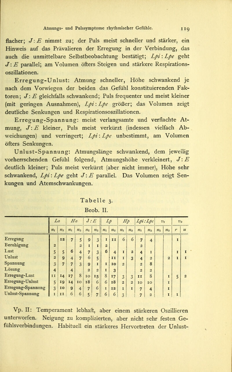 flacher; J: E nimmt zu; der Puls meist schneller und stärker, ein Hinweis auf das Prävalieren der Erregung- in der Verbindung, das auch die unmittelbare Selbstbeobachtung bestätigt; Lpi: Lpe geht J\E parallel; am Volumen öfters Steigen und stärkere Respirations- oszillationen. Erregung-Unlust: Atmung schneller, Höhe schwankend je nach dem Vorwiegen der beiden das Gefühl konstituierenden Fak- toren; J \ E gleichfalls schwankend; Puls frequenter und meist kleiner (mit geringen Ausnahmen), Lpi \ Lpe größer; das Volumen zeigt deutliche Senkungen und Respirationsoszillationen. Erregung-Spannung: meist verlangsamte und verflachte At- mung, J: E kleiner, Puls meist verkürzt (indessen vielfach Ab- weichungen) und verringert; Lpz: Lpe unbestimmt, am Volumen öfters Senkungen. Unlust-Spannung: Atmungslänge schwankend, dem jeweiHg vorherrschenden Gefühl folgend, Atmungshöhe verkleinert, J:E deutlich kleiner; Puls meist verkürzt (aber nicht immer), Höhe sehr schwankend, Lpi: Lpe geht J: E parallel. Das Volumen zeigt Sen- kungen und Atemschwankungen. Tabelle 3. Beob. II. Z a Ha J: E Lp Hp Lpi: Lpe Vx V2. Hz nx n-2. r u Erregung 12 7 5 9 3 I II 6 6 7 4 I Beruhigung 2 2 I 2 2 Lust 5 5 6 4 7 3 6 4 I 2 4 I Unlust 2 9 4 7 6 5 II I 3 4 2 2 I I Spannung 3 7 7 3 9 I 10 2 2 8 Lösung 4 4 2 2 I 3 2 2 Erregung-Lust 14 17 8 10 15 8 17 3 3 II 8 5 2 Erregung-Unlust 5 19 14 10 18 6 6 18 2 2 10 10 I Erregung-Spannung 3 10 9 4 7 6 12 I I 7 4 Unlust-Spannung I II 6 6 5 7 6 6 3 7 2 I Vp. II: Temperament lebhaft, aber einem stärkeren Oszillieren unterworfen. Neigung zu komplizierten, aber nicht sehr festen Ge- fühlsverbindungen. Habituell ein stärkeres Hervortreten der Unlust-