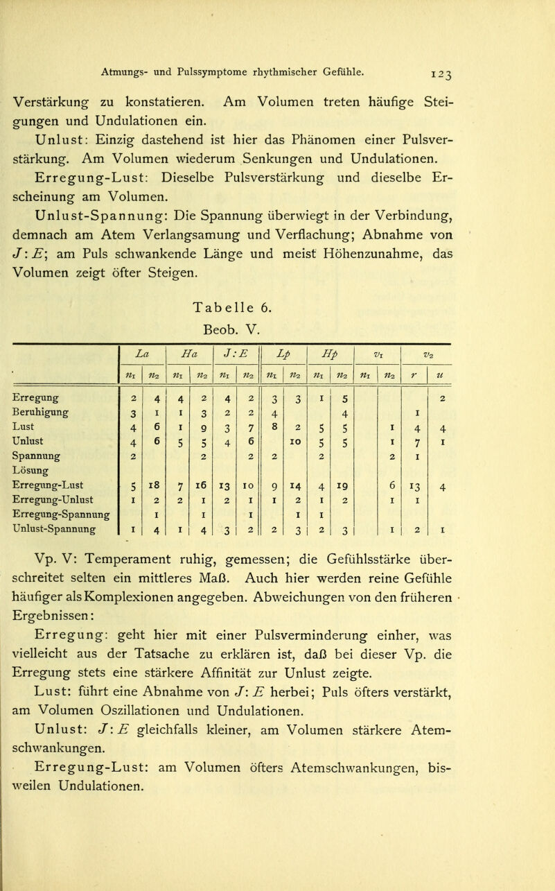 Verstärkung zu konstatieren. Am Volumen treten häufige Stei- gungen und Undulationen ein. Unlust: Einzig dastehend ist hier das Phänomen einer Pulsver- stärkung. Am Volumen wiederum Senkungen und Undulationen. Erregung-Lust: Dieselbe Pulsverstärkung und dieselbe Er- scheinung am Volumen. Unlust-Spannung: Die Spannung überwiegt in der Verbindung, demnach am Atem Verlangsamung und Verflachung; Abnahme von J: E\ am Puls schwankende Länge und meist Höhenzunahme, das Volumen zeigt öfter Steigen. Tab eile 6. Beob. V. L a Ha J: E Lp Up V2 fix n-2 n2 r u Erregung 2 4 4 2 4 2 3 3 I 5 2 Beruhigung 3 I I 3 2 2 4 4 I Lust 4 6 I 9 3 7 8 2 5 5 I 4 4 Unlust 4 6 5 5 4 6 10 5 5 7 I Spannung 2 2 2 2 2 2 I Lösung Erregung-Lust 5 18 7 16 13 10 9 14 4 19 6 13 4 Erregung-Unlust 2 2 I 2 I I 2 I 2 I I Erregung-Spannung I I I Unlust-Spannung 4 4 3 2 2 3 2 3 I 2 I Vp. V: Temperament ruhig, gemessen; die Gefühlsstärke über- schreitet selten ein mittleres Maß. Auch hier werden reine Gefühle häufiger als Komplexionen angegeben. Abweichungen von den früheren Ergebnissen: Erregung: geht hier mit einer Pulsverminderung einher, was vielleicht aus der Tatsache zu erklären ist, daß bei dieser Vp. die Erregung stets eine stärkere Affinität zur Unlust zeigte. Lust: führt eine Abnahme von J: E herbei; Puls öfters verstärkt, am Volumen Oszillationen und Undulationen. Unlust: J'.E gleichfalls kleiner, am Volumen stärkere Atem- schwankungen. Erregung-Lust: am Volumen öfters Atemschwankungen, bis- weilen Undulationen.