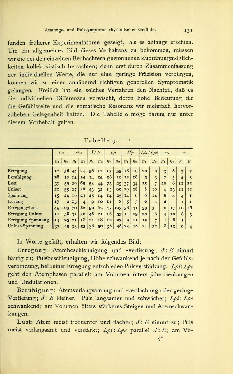 funden früherer Experimentatoren gezeigt, als es anfangs erschien. Um ein allgemeines Bild dieses Verhaltens zu bekommen, müssen wir die bei den einzelnen Beobachtern gewonnenen Zuordnungmöglich- keiten kollektivistisch betrachten; denn erst durch Zusammenfassung der individuellen Werte, die nur eine geringe Präzision verbürgen, können wir zu einer annähernd richtigen generellen Symptomatik gelangen. Freilich hat ein solches Verfahren den Nachteil, daß es die individuellen Differenzen verwischt, deren hohe Bedeutung für die Gefühlsseite und die somatische Resonanz wir mehrfach hervor- zuheben Gelegenheit hatten. Die Tabelle 9 möge darum, nur unter diesem Vorbehalt gelten. Tabelle 9. ♦ L a Ha J: E Lp Up Lpi.'Lpe fix «2 nx nx fix n-L flQ. fix Hz fix r u Erregung 12 56 44 24 56 12 55 18 19 20 9 3 8 3 7 Beruhigung 28 10 14 24 14 24 28 10 12 18 5 3 7 5 4 3 Lust 39 59 29 69 54 44 73 25 37 34 15 7 20 6 II 22 Unlust 20 55 27 48 43 32 15 60 29 28 8 10 4 13 II 12 Spannung 15 24 16 23 25 14 14 25 14 6 6 14 8 4 4 I Lösung 17 2 15 4 9 10 II 8 5 3 6 4 2 I Erregung-Lust 49 103 70 82 90 62 45 107 38 41 39 31 6 17 10 16 Erregung-Unlust II 58 33 36 48 21 16 53 14 19 20 16 4 10 8 3 Erregung-Spannung 14 25 21 18 21 18 12 27 9 II 12 7 I 6 I Unlust-Sp annung 37 49 33 53 36 50 38 48 24 18 21 22 8 13 9 4 In Worte gefaßt, erhalten wir folgendes Bild: Erregung: Atembeschleunigung und -Vertiefung; J:nimmt häufig zu; Pulsbeschleunigung, Höhe schwankend je nach der Gefühls- verbindung, bei reiner Erregung entschieden Pulsverstärkung. Lpi'.Lpe geht den Atemphasen parallel; am Volumen öfters jähe Senkungen und Undulationen. Beruhigung: Atemverlangsamung und -verflachung oder geringe Vertiefung; J: E kleiner. Puls langsamer und schwächer; Lpi'.Lpe schwankend; am Volumen öfters stärkeres Steigen und Atemschwan- kungen. Lust: Atem meist frequenter und flacher; J'.E nimmt zu; Puls meist verlangsamt und verstärkt; Lpi\Lpe parallel J\ E\ am Vo-