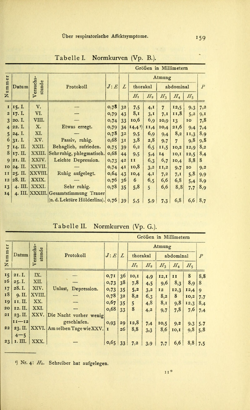 Tabelle I. Normkurven (Vp. B.). Größen in Millimetern t/2 ja (u Atmung B B Datum rsuc :und Protokoll T. ZT T L thorakal abdominal P ^3 ^5 rr. T 15.1- V. 0,78 32 7,5 4,1 7 12,5 9,3 7,2 2 17.1. ■\7T Vi. 0,79 43 0,1 3,1 7,1 I i,ö 5,2 9,1 3 20. I. VIII. 0,74 33 10,6 6,9 10,9 13 10 7,8 4 22. I. X. Etwas erregt. 0,79 34 14,4') 11,4 10,4 21,6 9,4 7,4 5 'yA T 24. 1. XL 0,75 32 9,5 6,9 9,4 8,2 11,3 0,9 6 31. I. XV. Passiv, ruhig. 0,68 31 3,8 2,8 9,7 7 9,8 9,8 7 14. II. XXIL Behaglich, zufrieden. 0,75 39 6,2 6,5 11,5 10,2 12,9 8,2 8 17. II. XXIII. Sehr ruhig, phlegmatisch. 0,68 44 9,5 5,4 14 10,1 12,5 8,4 9 21. IL XXIV. Leichte Depression. 0,73 42 6,3 6,7 10,4 8,8 8 lO 24. II. xxvn. 0,74 41 10,8 3,2 11,2 9,7 10 9,2 II 25. II. XXVIIL Ruhig aufgelegt. 0,64 43 10,4 4,1 7,2 7,1 5,8 9,9 12 28. IL XXIX. 0,76 36 6 6,5 6,6 6,8 5,4 8,9 13 4. III. XXXI. Sehr ruhig. 0,78 35 5,8 5 6,6 8,8 7,7 8,9 14 4. III. xxxin. Gesamtstimmung Trauer (n. d. Lektüre Hölderlins). 0,76 39 5,5 5,9 7,3 6,8 6,6 8,7 Tabelle II. Normkurven (Vp. G.). Größen in Millimetern i ^ Atmung s s Datum 3 s Protokoll J:E L thorakal abdominal P !z; > ^2 ^3 15 21.L IX. 0,71 36 10,1 4,9 12,1 II 8 8,8 16 25. L XIL 0,73 38 7,8 4,5 9,6 8,3 8,9 8 17 28. L XIV. Unlust, Depression. 0,73 35 5,2 3,2 12 12,3 12,4 9 18 9.n. xvm. 0,78 32 8,2 6,3 8,2 8 10,2 7,7 19 ii.n. XX. 0,67 35 5 4,8 8,1 9,8 12,3 8,4 20 12. II. XXI. 0,68 33 8 4,2 9,7 7,8 7,6 7,4 21 23. IL XXV. Die Nacht vorher wenig II 12 geschlafen. 0,93 29 12,8 7,4 10,5 9,2 9,3 5,7 22 23. IL 4-5 XXVI. Am selben Tage wie XXV. I 26 8,8 3,3 8,6 10,1 9,8 5,8 23 i.IIL XXX. 0,65 33 7,2 3,9 7,7 6,6 8,8 7,5 ^) Nr. 4: ^i. Schreiber hat aufgelegen. II*