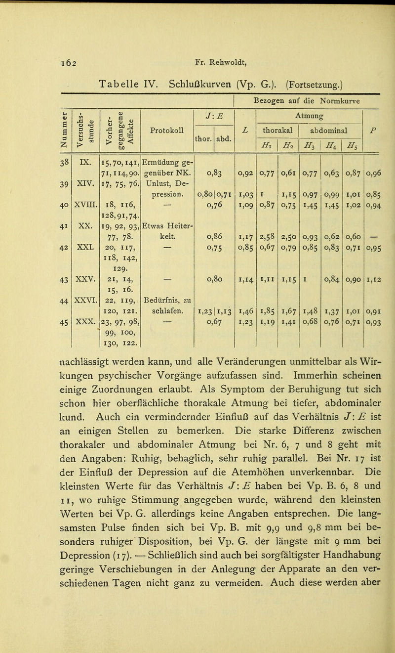 Tabelle IV. Schlußkurven (Vp. G.). (Fortsetzung.) Bezogen auf die Normkurve Nummer Versuchs- stunde Vorher- gegangene Affekte Protokoll /: L Atmung P thor. abd. thorakal abdominal Hl ^2 3 J.J. 4 5 IX. Ermüdung ge- 71, 114, QO. genüber NK. 0,83 0,92 0,77 0,61 0,77 0,63 0,87 0,96 39 XIV. 17, 7=;, 76. Unlust, De- pression. 0,8010,71 1,03 I 1,15 0,97 0,99 1,01 0,85 40 XVIII. 18, 116, 0,76 1,09 0,87 0,75 1,45 1,45 1,02 0,94 128,91,74. 41 XX. 19, 92, 93» Etwas Heiter- 77, 78. keit. 0,86 1,17 2,58 2,50 0,93 0,62 0,60 — 42 XXI. 20, 117, 0,75 0,85 0,67 0,79 0,85 0,83 0,71 0,95 118, 142, 129. 43 XXV. 21, 14, 0,80 1,14 l,li 1,15 I 0,84 0,90 1,12 15, 16. 44 XXVI. 22, 119, Bedürfnis, zu 120, 121. schlafen. 1,23 1,13 1,46 1,85 1,67 1,48 1,37 1,01 0,91 45 XXX. 23, 97, 98, 0,67 1,23 1,19 1,41 0,68 0,76 0,71 0,93 99, 100, 130, 122. nachlässigt werden kann, und alle Veränderungen unmittelbar als Wir- kungen psychischer Vorgänge aufzufassen sind. Immerhin scheinen einige Zuordnungen erlaubt. Als Symptom der Beruhigung tut sich schon hier oberflächliche thorakale Atmung bei tiefer, abdominaler kund. Auch ein vermindernder Einfluß auf das Verhältnis J \ E ist an einigen Stellen zu bemerken. Die starke Differenz zwischen thorakaler und abdominaler Atmung bei Nr. 6, 7 und 8 geht mit den Angaben: Ruhig, behaglich, sehr ruhig parallel. Bei Nr. 17 ist der Einfluß der Depression auf die Atemhöhen unverkennbar. Die kleinsten Werte für das Verhältnis J: E haben bei Vp. B. 6, 8 und II, wo ruhige Stimmung angegeben wurde, während den kleinsten Werten bei Vp. G. allerdings keine Angaben entsprechen. Die lang- samsten Pulse finden sich bei Vp. B. mit 9,9 und 9,8 mm bei be- sonders ruhiger Disposition, bei Vp. G. der längste mit 9 mm bei Depression (17).'— Schließlich sind auch bei sorgfältigster Handhabung geringe Verschiebungen in der Anlegung der Apparate an den ver- schiedenen Tagen nicht ganz zu vermeiden. Auch diese werden aber