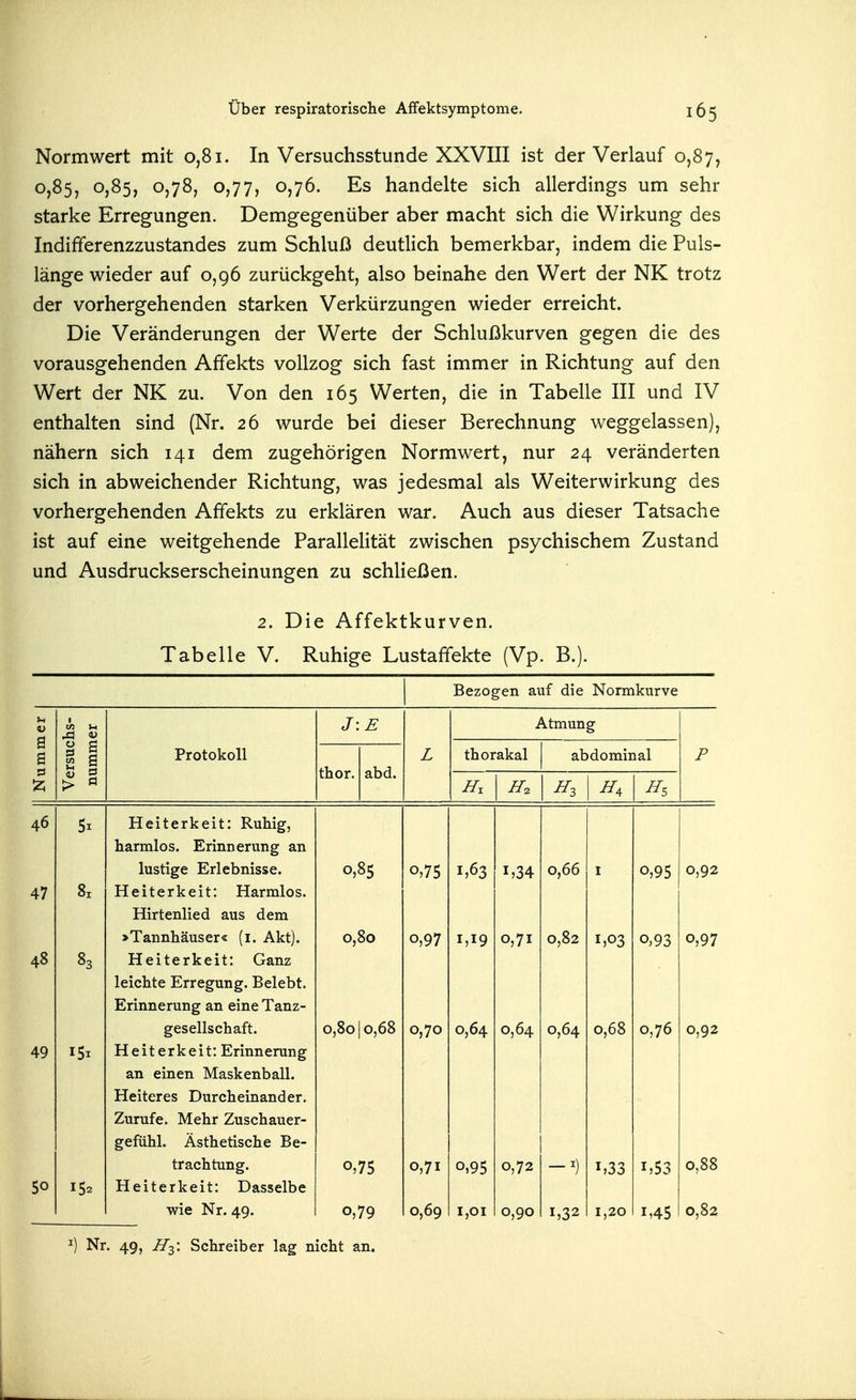 Normwert mit 0,81. In Versuchsstunde XXVIII ist der Verlauf 0,87, 0,85, 0,85, 0,78, 0,77, 0,76. Es handelte sich allerdings um sehr starke Erregungen. Demgegenüber aber macht sich die Wirkung des Indifferenzzustandes zum Schluß deutlich bemerkbar, indem die Puls- länge wieder auf 0,96 zurückgeht, also beinahe den Wert der NK trotz der vorhergehenden starken Verkürzungen wieder erreicht. Die Veränderungen der Werte der Schlußkurven gegen die des vorausgehenden Affekts vollzog sich fast immer in Richtung auf den Wert der NK zu. Von den 165 Werten, die in Tabelle III und IV enthalten sind (Nr. 26 wurde bei dieser Berechnung weggelassen), nähern sich 141 dem zugehörigen Normwert, nur 24 veränderten sich in abweichender Richtung, was jedesmal als Weiterwirkung des vorhergehenden Affekts zu erklären war. Auch aus dieser Tatsache ist auf eine weitgehende Parallelität zwischen psychischem Zustand und Ausdruckserscheinungen zu schließen. 2. Die Affektkurven. Tabelle V. Ruhige Lustaffekte (Vp. B.). Bezogen auf die Normkurve 1 Nummer 1 Versuchs- nummer Protokoll J: E L Atmung P thor. abd. thorakal abdominal 46 Heiterkeit: Ruhig, harmlos. Erinnerung an lustige Erlebnisse. 0,85 0,75 1,63 1,34 0,66 I 0,95 0,92 47 8x Heiterkeit: Harmlos. Hirtenlied aus dem >Tannhäuser« (i. Akt). 0,80 0,97 1,19 0,71 0,82 1,03 0,93 0,97 48 83 Heiterkeit: Ganz leichte Erregung. Belebt. Erinnerung an eine Tanz- gesellschaft. 0,8010,68 0,70 0,64 0,64 0,64 0,68 0,76 0,92 49 Heiterkeit: Erinnerung an einen Maskenball. Heiteres Durcheinander. Zurufe. Mehr Zuschauer- gefühl. Ästhetische Be- trachtung. 0,75 0,71 0,95 0,72 1,33 1,53 0,88 Heiterkeit: Dasselbe wie Nr. 49. 0,79 0,69 1,01 0,90 1,32 1,20 1,45 0,82 I) Nr. 49, H^: Schreiber lag nicht an.