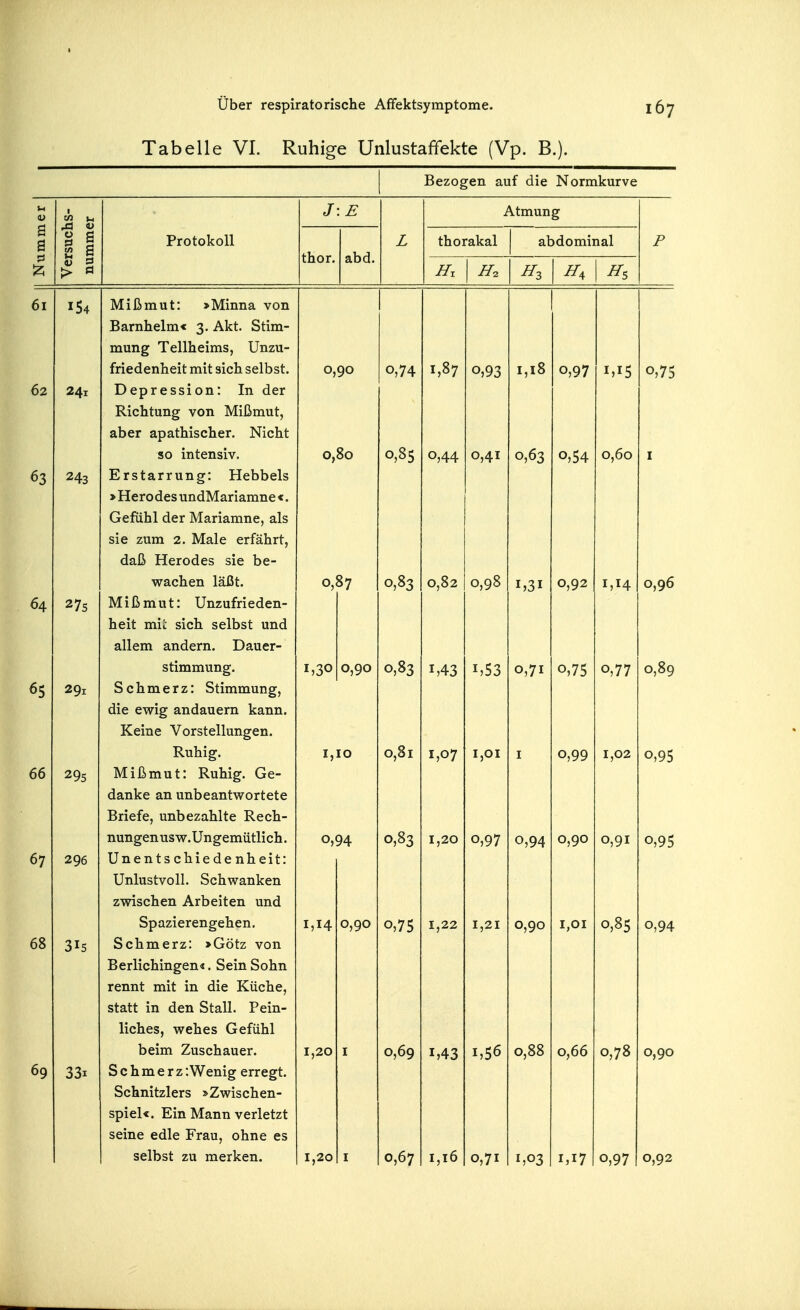 Tabelle VI. Ruhige Unlustaffekte (Vp. B.). Bezogen auf die Normkurve 1 Nummer 1 Versuchs- nummer Protokoll : E L Atmung P thor. abd. thorakal abdominal /To TT. ^5 6i I <A Mißmut: »Minna von Barnhelm« 3. Akt. Stim- muncf Teilheims, Unzu- friedenheit mit sich selbst. 0,90 0,74 1,87 0,93 1,18 0,97 1,15 0,75 62 2J.T Depression: In der Richtung von Mißmut, aber apathischer. Nicht so intensiv. 0,80 0,85 0,44 0,41 0,63 0,54 0,60 Erstarrung: Hebbels > Merodes undMariamne <. Gefühl der Mariamne, als sie zum 2. Male erfährt, daß Herodes sie be- wachen läßt. 0,87 0,82 0,98 1,31 0,92 1,14 0,96 04 2/5 Mißmut: Unzufrieden- heit mii sich selbst und allem andern. Dauer- stimmung. 1,30 0,90 0,83 1,43 1,53 0,71 0,75 0,77 0,89 20t Schmerz: Stimmunsr, die ewig andauern kann. Keine Vorstellungen. Ruhig. ^> 10 0,81 1,07 1,01 I 0,99 1,02 0,95 66 2Qe Mißmut: Ruhig. Ge- danke an unbeantwortete Briefe, unbezahlte Rech- nungen usw.Ungemütlich. 0,94 0,83 1,20 0,97 0,94 0,90 0,91 0,95 Unentschiedenheit: Unlustvoll. Schwanken zwischen Arbeiten und Spazierengehen, 1,14 0,90 0,75 1,22 1,21 0,90 1,01 0,85 0,94 68 3I5 Schmerz: »Götz von Berlichingen«. Sein Sohn rennt mit in die Küche, statt in den Stall. Pein- liches, wehes Gefühl beim Zuschauer. 1,20 I 0,69 1,43 1,56 0,88 0,66 0,78 0,90 69 33i Schmerz :Wenig erregt. Schnitzlers »Zwischen- spiel«. Ein Mann verletzt seine edle Frau, ohne es 0,71 1,03 0,97 0,92