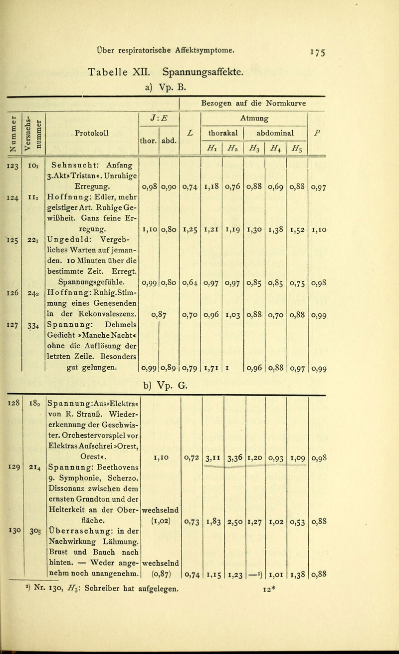 Tabelle XIL Spannungsaffekte, a) Vp. B. Bezogen auf die Normkurve Nummer Versuchs- nummer PrntoVoll J: Atmung p thor. abd. X thorakal abdominal TT TT TT TT TT 123 lOi 3. Akt^Tristän^^. Unruliigc TTrrpmTn er 0,90 1,18 0,76 0,88 0,69 0,88 0,97 124 Iii Hoffnungl Edlcr^ mehr geistiger Art. Ruhige Ge- regung. 1,10 0,80 1,21 1,19 1,30 1,38 1,10 125 22i Ungeduld! Vergeb den. 10 Minuten über die bestimmte Zeit. Erregt. Spannungsgefühle. 0,99 0,80 0,64 0,97 0,97 0,85 0,85 0,75 0,98 126 242 Hoffnung: Ruhig.Stim- mung eines Genesenden in der Rekonvaleszenz. 0,87 0,70 0,96 1,03 0,88 0,70 0,88 0,99 127 334 Spannung: Dehmels Gedicht »Manche Nachte ohne die Auflösung der letzten Zeile. Besonders gut gelungen. 0,99 0,89 0,79 1,71 I 0,96 0,88 0,97 0,99 b) Vp. G. 128 182 Spannung: Aus»Elektra« von R. Strauß. Wieder- erkennung der Geschwis- ter. Orchestervorspiel vor Elektras Aufschrei »Orest, 129 2I4 Orest«. Spannung: Beethovens 9. Symphonie, Scherzo. Dissonanz zv^ischen dem ernsten Grundton und der Heiterkeit an der Ober- 1,10 0,72 3, 3,36 1,20 0,93 1,09 0,98 wechselnd fläche. , (1,02) 0,73 1,83 1,27 1,02 0,53 0,88 130 305 Überraschung: in der Nachwirkung Lähmung. Brust und Bauch nach hinten. — Weder ange- wechselnd nehm noch unangenehm. (0,87) 0,74 1,15 1,23 1,01 1,38 0,88 ^) Nr. 130, H-^\ Schreiber hat aufgelegen. 12*