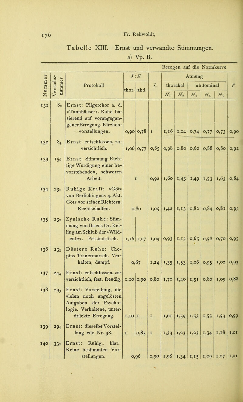 Tabelle XIII. Ernst und verwandte Stimmungen, a) Vp. B. Bezogen auf die Normkurve :mmer 1 J E Atmung Protokoll thor. abd. L thorakal abdominal P > ^ Hl Hl ^3 H^ 131 82 Ernst: Pilgerchor a. d. ^T'o'n'nliHncPT*« T^nTi*=» Via — sierend auf vorangegan- gener Erregung. Kirchen- vorstellungen. 0,90 0,78 I 1,16 1,04 0,74 0,77 0,73 0,90 132 8. 04 versichtlicli. 1,06 0,77 0,85 0,98 0,80 0,60 0,88 0,80 0,92 133 156 Ernst: Stimmung.Rich- tige Würdigung einer be- V V^l OL^i-LWXlLi^Xl j JK^IX VV ^X \^L1. Arbeit. I 0,92 I,DO 1,43 1,49 1,53 1,63 0,84 134 231 Ruhige Kraft: >Götz VwXX X^^XXXV.>-X1XXX^^XX^ cLf jlXXVL* Götz vor seinenRichtern. Rechtschaffen. 0,80 1,05 1,42 1,15 0,82 0,84 0,81 0,93 135 232 Zynische Ruhe: Stim- mung von Ibsens Dr. Rel- ling am Schluß der »Wild- ente«. Pessimistisch. 1,16 1,07 1,09 0,93 1,15 0,65 0,58 0,70 0,95 136 233 D i'i <; f (»r p R n Ti f> • Ch n- 1^ U. 0 L w X C XN. 11 XX Cr > \_/XXU pins Trauermarsch. Ver- halten, dumpf. 0,67 1,24 1,35 1,53 1,06 0,95 1,02 1 0,93 137 244 Ernst: entschlossen, zu- versichtlich, fest, freudig. 1,10 0,90 0,80 1,70 1,40 1,51 0,80 1,09 0,88 138 293 Ernst: Vorstellung, die vielen noch ungelösten Aufgaben der Psycho- logie. Verhaltene, unter- drückte Erregung. 1,10 I I 1,61 1,59 1,53 1,55 1,53 0,99 139 294 Ernst: dieselbe Vorstel- lung wie Nr. 38. I Oj85 I 1,33 1,23 1,23 1,34 1,18 i,or 140 332 Ernst: Ruhig, klar. Keine bestimmten Vor- i