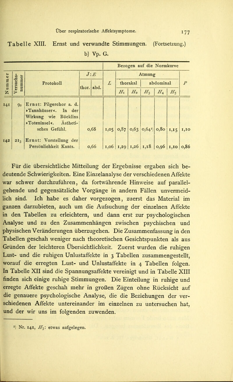 Tabelle XIII. Ernst und verwandte Stimmungen. (Fortsetzung.) b) Vp. G. Bezo gen auf die Normkurve u v rsuchs- immer J:E Atmung B B Protokoll thor. abd. T L. thorakal abdominal Jr Hz 141 92 Ernst: Pilgerchor a. d. »Tannhäuser«. In der Wirkung wie Böcklins »Toteninsel«. Ästheti- sches Gefühl. 0,68 1,05 0,87 0,63 0,641) 0,80 1,10 142 2I3 Ernst: Vorstellung der Persönlichkeit Kants. 0,66 1,06 1,29 1,26 1,18 0,96 1,10 0,86 Für die übersichtliche Mitteilung der Ergebnisse ergaben sich be- deutende Schwierigkeiten. Eine Einzelanalyse der verschiedenen Affekte war schwer durchzuführen, da fortwährende Hinweise auf parallel- gehende und gegensätzliche Vorgänge in andern Fällen unvermeid- lich sind. Ich habe es daher vorgezogen, zuerst das Material im ganzen darzubieten, auch um die Aufsuchung der einzelnen Affekte in den Tabellen zu erleichtern, und dann erst zur psychologischen Analyse und zu den Zusammenhängen zwischen psychischen und physischen Veränderungen überzugehen. Die Zusammenfassung in den Tabellen geschah weniger nach theoretischen Gesichtspunkten als aus Gründen der leichteren Übersichtlichkeit. Zuerst wurden die ruhigen Lust- und die ruhigen Unlustafifekte in 3 Tabellen zusammengestellt, worauf die erregten Lust- und UnlustafFekte in 4 Tabellen folgen. In Tabelle XII sind die Spannungsaffekte vereinigt und in Tabelle XIII finden sich einige ruhige Stimmungen. Die Einteilung in ruhige und erregte Affekte geschah mehr in großen Zügen ohne Rücksicht auf die genauere psychologische Analyse, die die Beziehungen der ver- schiedenen Affekte untereinander im einzelnen zu untersuchen hat, und der wir uns im folgenden zuwenden.