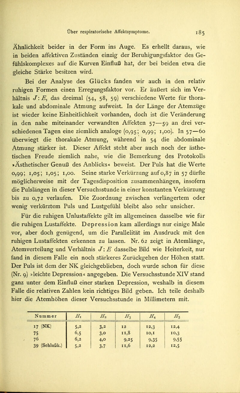 Ähnlichkeit beider in der Form ins Auge. Es erhellt daraus, wie in beiden aflfektiven Zuständen einzig der Beruhigungsfaktor des Ge- fühlskomplexes auf die Kurven Einfluß hat, der bei beiden etwa die gleiche Stärke besitzen wird. Bei der Analyse des Glücks fanden wir auch in den relativ ruhigen Formen einen Erregungsfaktor vor. Er äußert sich im Ver- hältnis J: das dreimal (54, 58, 5g) verschiedene Werte für thora- kale und abdominale Atmung aufweist. In der Länge der Atemzüge ist wieder keine Einheitlichkeit vorhanden, doch ist die Veränderung in den nahe miteinander verwandten Affekten 57—59 an drei ver- schiedenen Tagen eine ziemHch analoge (0,95; 0,99; 1,00). In 57—60 überwiegt die thorakale Atmung, während in 54 die abdominale Atmung stärker ist. Dieser AfTekt steht aber auch noch der ästhe- tischen Freude ziemHch nahe, wie die Bemerkung des Protokolls »Ästhetischer Genuß des Anblicks« beweist. Der Puls hat die Werte 0,99; 1,05; 1,05; 1,00. Seine starke Verkürzung auf 0,87 in 57 dürfte möglicherweise mit der Tagesdisposition zusammenhängen, insofern die Pulslängen in dieser Versuchsstunde in einer konstanten Verkürzung bis zu 0,72 verlaufen. Die Zuordnung zwischen verlängertem oder wenig verkürztem Puls und Lustgefühl bleibt also sehr unsicher. Für die ruhigen Unlustaffekte gilt im allgemeinen dasselbe wie für die ruhigen Lustaffekte. Depression kam allerdings nur einige Male vor, aber doch genügend, um die Parallelität im Ausdruck mit den ruhigen Lustaffekten erkennen zu lassen. Nr. 62 zeigt in Atemlänge, Atemverteilung und Verhältnis J: E dasselbe Bild wie Heiterkeit, nur fand in diesem Falle ein noch stärkeres Zurückgehen der Höhen statt. Der Puls ist dem der NK gieichgebUeben, doch wurde schon für diese (Nr. 9) »leichte Depression« angegeben. Die Versuchsstunde XIV stand ganz unter dem Einfluß einer starken Depression, weshalb in diesem Falle die relativen Zahlen kein richtiges Bild geben. Ich teile deshalb hier die Atemhöhen dieser Versuchsstunde in MiUimetern mit. Nummer m Hs 17 (NK) 5,2 3,2 12 12,3 12,4 75 6,5 3,0 11,8 10,1 10,3 76 6,2 4,0 9,25 9,35 9,55 39 (Schlußk.) 5,2 3,7 11,6 12,2 12,5