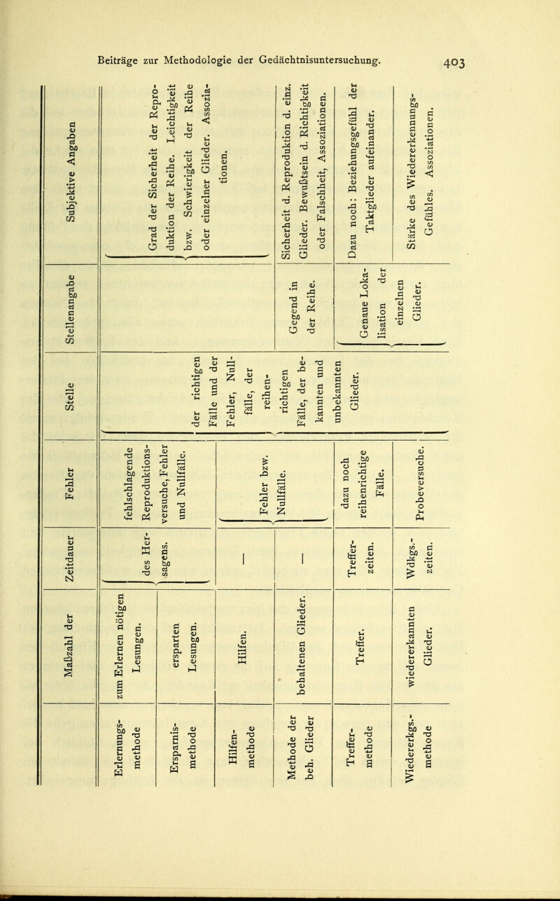 Subjektive Angaben Grad der Sicherheit der Repro- duktion der Reihe. Leichtigkeit ' bzw. Schwierigkeit der Reihe oder einzelner Glieder. Assozia- tionen. Sicherheit d. Reproduktion d. einz. Glieder. Bewußtsein d. Richtigkeit oder Falschheit, Assoziationen. Dazu noch: Beziehungsgefühl der Taktglieder aufeinander. Stärke des Wiedererkennungs- Gefühles. Assoziationen. Stellenangabe Gegend in der Reihe. Genaue Loka- lisation der l einzelnen Glieder. Stelle der richtigen Fälle und der Fehler, Null- fälle, der reihen- richtigen Fälle, der be- kannten und unbekannten Glieder. Fehler fehlschlagende Reproduktions- versuche, Fehler und Nullfälle. Fehler bzw. Nullfälle. dazu noch reihenrichtige Fälle. Probeversuche. Zeitdauer des Her- sagcns. 1 1 Trefifer- zeiten. Wdkgs.- zeiten. Maßzahl der zum Erlernen nötigen Lesungen. ersparten Lesungen. Hilfen. behaltenen Glieder. Treffer. wiedererkannten Glieder. Erlernungs- methode Ersparnis- methode Hilfen- methode Methode der beb. Glieder TrefFer- methode Wiedererkgs.- methode