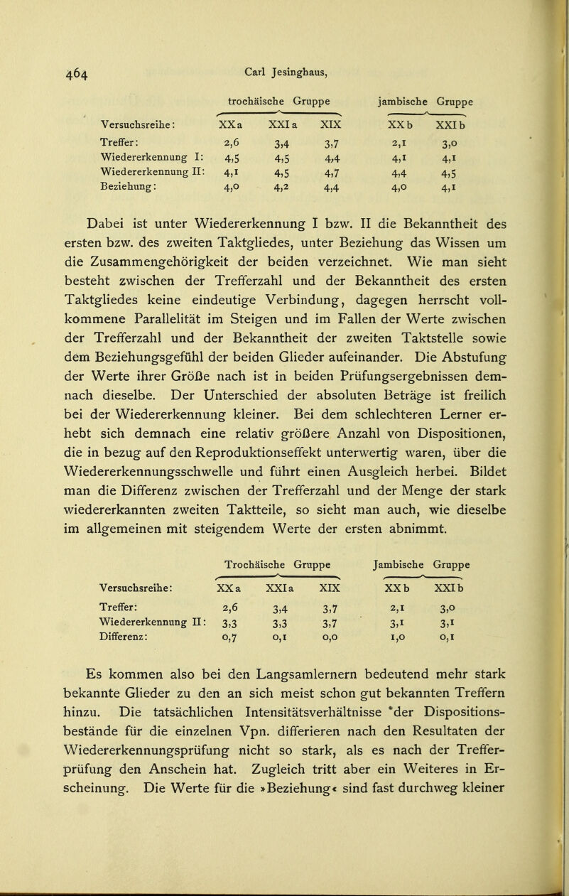 trochäische Gruppe jambische Grupp Versuclisreihe: XX a XXI a XIX XXb XXI b Treffer: 2,6 3,4 3,7 2,1 3,0 Wiedererkennung I: 4,5 4,5 4,4 4,1 4,1 Wiedererkennung II: 4,1 4,5 4,7 4,4 4,5 Beziehung: 4,0 4,2 4,4 4,0 4,1 Dabei ist unter Wiedererkennung I bzw. II die Bekanntheit des ersten bzw. des zweiten Taktgliedes, unter Beziehung das Wissen um die Zusammengehörigkeit der beiden verzeichnet. Wie man sieht besteht zwischen der Trefierzahl und der Bekanntheit des ersten Taktgliedes keine eindeutige Verbindung, dagegen herrscht voll- kommene Parallelität im Steigen und im Fallen der Werte zwischen der Trefferzahl und der Bekanntheit der zweiten Taktstelle sowie dem Beziehungsgefühl der beiden Glieder aufeinander. Die Abstufung der Werte ihrer Größe nach ist in beiden Prüfungsergebnissen dem- nach dieselbe. Der Unterschied der absoluten Beträge ist freilich bei der Wiedererkennung kleiner. Bei dem schlechteren Lerner er- hebt sich demnach eine relativ größere Anzahl von Dispositionen, die in bezug auf den Reproduktionseffekt unterwertig waren, über die Wiedererkennungsschwelle und führt einen Ausgleich herbei. Bildet man die Differenz zwischen der Trefferzahl und der Menge der stark wiedererkannten zweiten Taktteile, so sieht man auch, wie dieselbe im allgemeinen mit steigendem Werte der ersten abnimmt. Trochäische Gruppe Jambische Gruppe Versuchsreihe: XX a XXI j i XIX XXb XXI b Treffer: 2,6 3,4 3,7 2,1 3,0 Wiedererkennung II: 3,3 3,3 3,7 3,1 3,1 Differenz: 0,7 0,1 0,0 1,0 0,1 Es kommen also bei den Langsamlernern bedeutend mehr stark bekannte Glieder zu den an sich meist schon gut bekannten Treffern hinzu. Die tatsächlichen Intensitätsverhältnisse 'der Dispositions- bestände für die einzelnen Vpn. differieren nach den Resultaten der Wiedererkennungsprüfung nicht so stark, als es nach der Treffer- prüfung den Anschein hat. Zugleich tritt aber ein Weiteres in Er- scheinung. Die Werte für die »Beziehung« sind fast durchweg kleiner