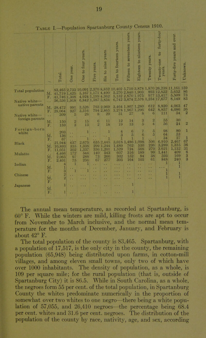 T\nLK I.—Population Spartanburg County Census 1910. Total population Native white— native parents Native white— foreign parents Foreign-born white Black Mulatto Indian Chinese Japanese M. F. M, F. M. F. o Eh M. F. M. F. M. F. M. F. M. F. M. F. ,83,465 41,719 41,746 !56,536 28,472 28,064 309 150 159 203 136 67 21,944 10,893 11,051 4,466 2,065 2,401 4 1 3 2 2 >> 03 a O 0) a O a >> o > oi u cS V n >> u d 0 0) « >> o G O a o 2 +3 d 02 2 <1) a 0) a a o > V m o -p a t) S s o a o 01 a •a ct 3 C a 0) a 0) 0) a o I 2,733 10,091 2,370 1,425 5,167 1,171 1,308 4,924 1,199 1,918 6,842 1,587 991 3,526 793 927 O.olD 5 28 8 2 15 6 3 13 2 1 '  1 637 2,675 (335 335 1,338 299 302 1,337 336 172 544 140 97 288 73 75 256 67 1 1 ' ' 1  ' 1 a Oi >. > o c o a a 893 12,822: 977 13,417 5,652 86 5,270 2,840 1,903 5,132 2,870 1,975 y//ic5,4i<| . 6,742 3,874 2,576 l,254!l7.677' 8,149 83 5,509 73 29 11 18 3,464 1,90711,280 3,278 1,96711,296 31 27 8 612 8,820 6421 8,857 61 111 543 266 277 12 19 4 3 1 3,018 1,489 1,529 607 302 305 14 13 I 1 ,4861 762: 724 316 152 164 4,063 4,086, 64; 47 36 2 o 5 4 56 24 2 7 5 98 80 1 6 5 64 53 1 34 27 1 1,098 506 6,910 2,407 67 530 236 3,289 1,335 36 568 270 3.621 1,132 31 189 99 1.441 409 6 84 38 593 169 3 105 61 848 240 3 1 ll  ' 1 1 1 1 ll The annual mean temperature, as recorded at Spartanburg, is 60° F. While the winters are mild, killing frosts are apt to occur from November to March inclusive, and the normal mean tem- perature for the months of December, January, and February is about 42° F. The total population of the county is 83,465. Spartanburg, witli a population of 17,517, is the only city in the county, the remaining population (65,948) being distributed upon farms, in cotton-mill villages, and among eleven small towns, only two of which have over 1000 inhabitants. The density of population, as a whole, is 109 per square mile; for the rural population (that is, outside of Spartanburg City) it is 86.5. While in South Carolina, as a whole, the negroes form 55 per cent, of the total population, in Spartanburg County the whites predominate numerically in the proportion of somewhat over two whites to one negro—there being a white popu- lation of 57,055, and 26,410 negroes—the percentage being 68.4 per cent, whites and 31.6 per cent, negroes. The distribution of the population of the county by race, nativity, age, and sex, according