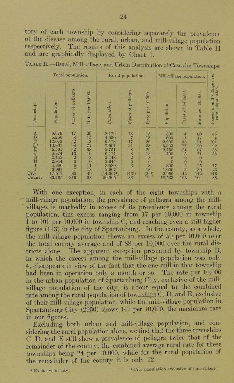 tory of each township by considering separately the prevalence of the disease among the rural, urban, and mill-village population respectively. The results of this analysis are shown in Table II and are graphically displayed by Chart 1. Table II.—Rural, Mill-village, and Urban Distribution of Cases by Townships. I Total population. Rural population. Mill-village population. Township. Population. Cases of pellagra. Rate per 10,000. Population. Cases of pellagra. Rate per 10,000. Population. Cases of pellagra. Rate per 10,000. Excess in mill-village rural population. A 8,679 17 20 8,179 13 15 500 4 80 65 B 5,250 8 15 4,650 7 13 600 1 17 4 C 12,073 52 43 9,173 17 20 2.900 35 121 101 D3 13,837 98 71 7,504 21 28 6,333 77 120 92 E 5,501 32 58 2,751 8 29 2.750 24 87 58 F 6,874 13 19 6,174 8 13 700 5 71 58 G 2,443 2 8 2,443 2 8 0 0 0 H 2,944 0 0 2,944 0 0 0 0 0 I 4,380 5 11 3,580 3 8 800 2 25 17 J 3,967 7 18 2,967 4 13 1.000 3 30 23 City 17,517 85 49 (14,567«) (43^) (29«) 2.950 42 142 113 County 83.465 319 38 50,365 83 16 18.533 193 104 88 With one exception, in each of the eight townships with a mill-village population, the prevalence of pellagra among the mill- villages is markedly in excess of its prevalence among the rural population, this excess ranging from 17 per 10,000 in township I to 101 per 10,000 in township C, and reaching even a still higher figure (113) in the city of Spartanburg. In the county, as a whole, the mill-village population shows an excess of 50 per 10,000 over the total county average and of 88 per 10,000 over the rural dis- tricts alone. The apparent exception presented by township B, in which the excess among the mill-village population was only 4, disappears in view of the fact that the one mill in that township had been in operation only a month or so. The rate per 10,000 in the urban population of Spartanburg City, exclusive of the mill- village population of the city, is about equal to the combined rate among the rural population of townships C, D, and E, exclusive of their mill-village population, while the mill-village population in Spartanburg City (2950) shows 142 per 10,000, the maximum rate in our figures. Excluding both urban and mill-village population, and con- sidering the rural population alone, we find that the three townships C, D, and E still show a prevalence of pellagra twice that of the remainder of the county, the combined average rural rate for these townships being 24 per 10,000, while for the rural population of the remainder of the county it is only 12. » Exclusive of city. * City population exclusive of mill-village.