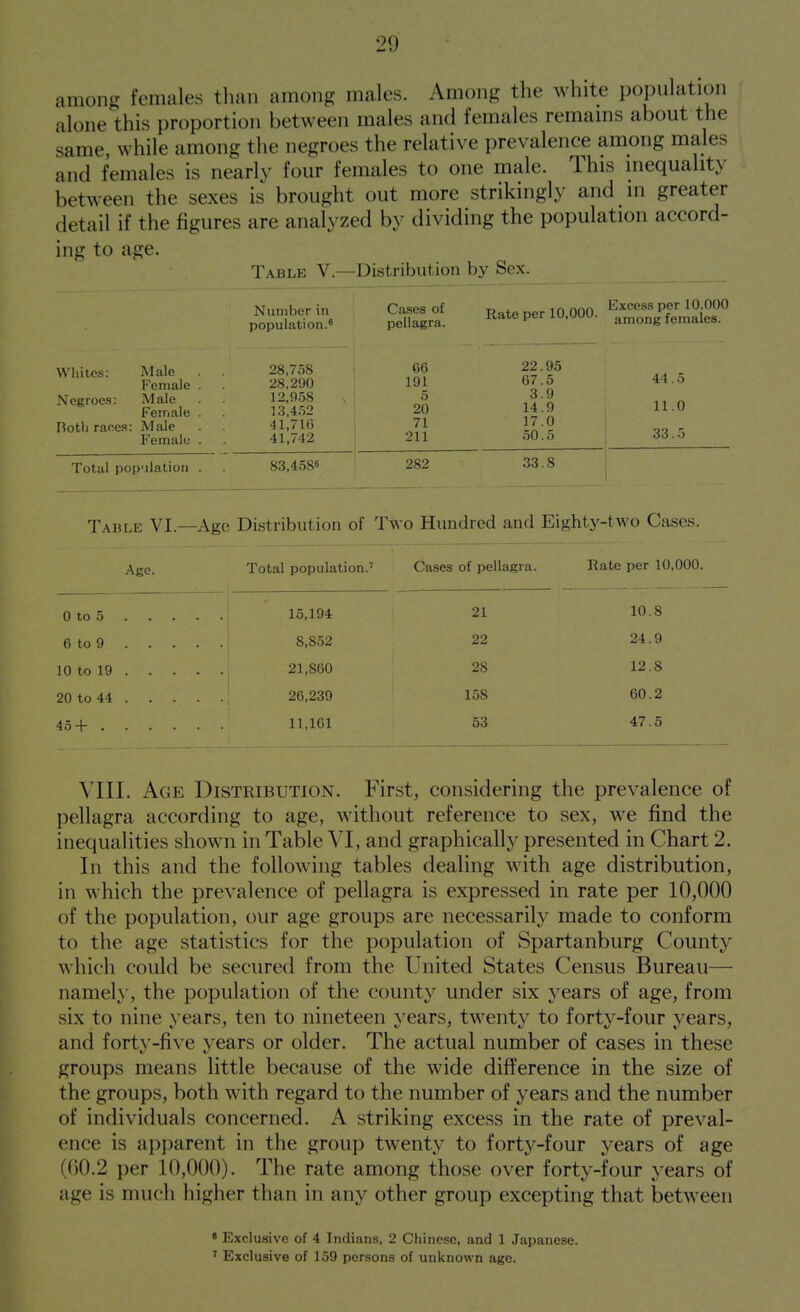 among females tlian among males. Among the white population alone this proportion between males and females remains about the same, while among the negroes the relative prevalence among males and females is nearly four females to one male. This inequality between the sexes is brought out more strikingly and in greater detail if the figures are analyzed by dividing the population accord- ing to age. Table V.—Distribution by Sex. Number in ' Cases of Rate per 10.000. ^^^''^^^^^^^^^^^^^ population.' pellagra. ^ among lemaies. Whites: Male Female Negroes: Male Female Rotli races: Male Female- Total pop'ilalioii . 28,758 28,290 12,958 13,452 41,71G 41,742 83,4586 66 22 95 191 67 5 44 5 5 3 9 20 14 9 11 0 1 71 17 0 1 211 50 5 33 5 282 33 8 T.\BLE VI.—Age Distribution of Two Hundred and Eighty-two Cases. Total population.' Cases of pellagra. Hate per 10,000. ••^ge. 0 to 5 6 to 9 10 to 19 20 to 44 45+ . 15,194 8,852 21,860 26,239 11,161 21 22 28 158 53 10.8 24.9 12.8 60.2 47.5 VIII. Age Distribution. First, considering the prevalence of pellagra according to age, without reference to sex, we find the inequalities shown in Table VI, and graphically presented in Chart 2. In this and the following tables dealing with age distribution, in which the prevalence of pellagra is expressed in rate per 10,000 of the population, our age groups are necessarily made to conform to the age statistics for the population of Spartanburg County which could be secured from the United States Census Bureau— namel}', the population of the county under six years of age, from six to nine years, ten to nineteen years, twenty to forty-four years, and fortv'-five years or older. The actual number of cases in these groups means little because of the wide difference in the size of the groups, both with regard to the number of years and the number of individuals concerned. A striking excess in the rate of preval- ence is apparent in the group twenty to forty-four years of age (r)0.2 per 10,000). The rate among those over forty-four years of age is much higher than in any other group excepting that between • Exclusive of 4 Indians, 2 Chinese, and 1 Japanese. ' Exclusive of 159 persons of unknown ago.