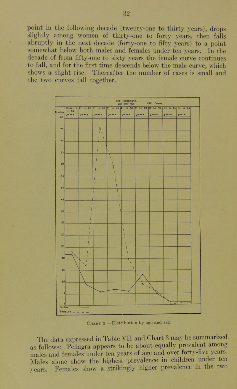 point in the following decade (twenty-one to thirty years), drops slightly among women of thirty-one to forty years, then falls abruptly in the next decade (forty-one to fifty years) to a point somewhat below both males and females under ten years. In the decade of from fifty-one to sixty years the female curve continues to fall, and for the first time descends below the male curve, which shows a slight rise. Thereafter the number of cases is small and the two curves fall together. SEI INCIDENCE. ACE PERIODS. 292 Caaas. Under 1 to 10 yaara 11 to 20 21 to 30 yeara Jl to 40 yeara tl to 50 yeara 51 to 60 yeara to 70 yaara 71 to ec yeara SI to eo yeara Z9 Chart 3.—Distribution by age and sex. The data expressed in Table VII and Chart 3 may be summarized as follows: Pellagra appears to be about equally prevalent among males and females under ten years of age and over forty-five years. Males alone show the highest prevalence in children under ten years. Females show a strikingly higher prevalence in the two